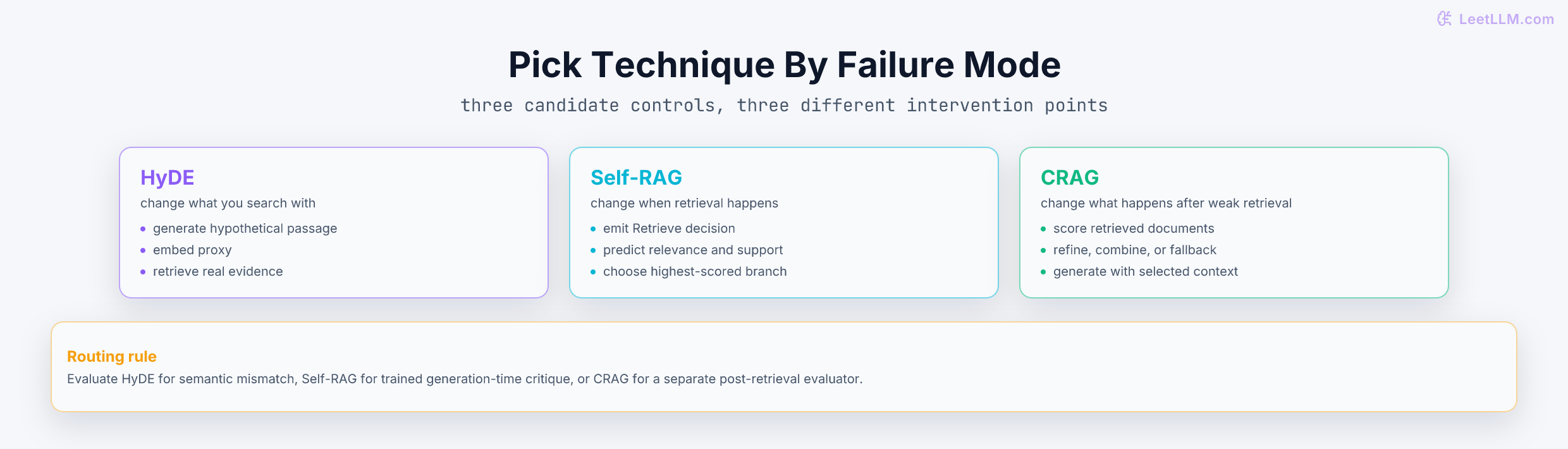 Comparison of advanced RAG architectures showing HyDE as search-object change, Self-RAG as generation-time retrieval control, and CRAG as post-retrieval correction.