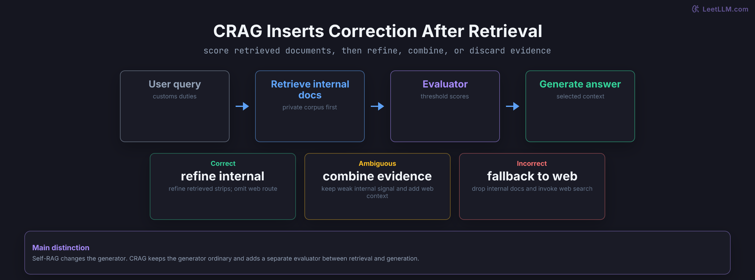 Corrective RAG evaluator flow where internal retrieval is graded as correct, ambiguous, or incorrect, then routed to refinement, combine-with-web, or web fallback before generation.