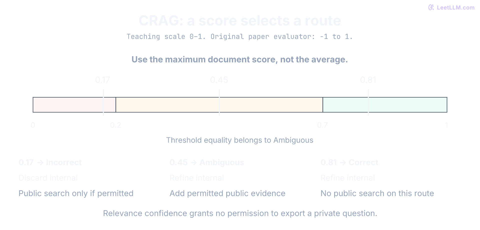 A teaching CRAG router uses best-document scores on a 0–1 scale. Below 0.2 it discards internal evidence; from 0.2 through 0.7 it combines refined internal and permitted public evidence; above 0.7 it refines internal evidence. Authored scores 0.17, 0.45, and 0.81 illustrate these routes. External search requires a separate policy decision.