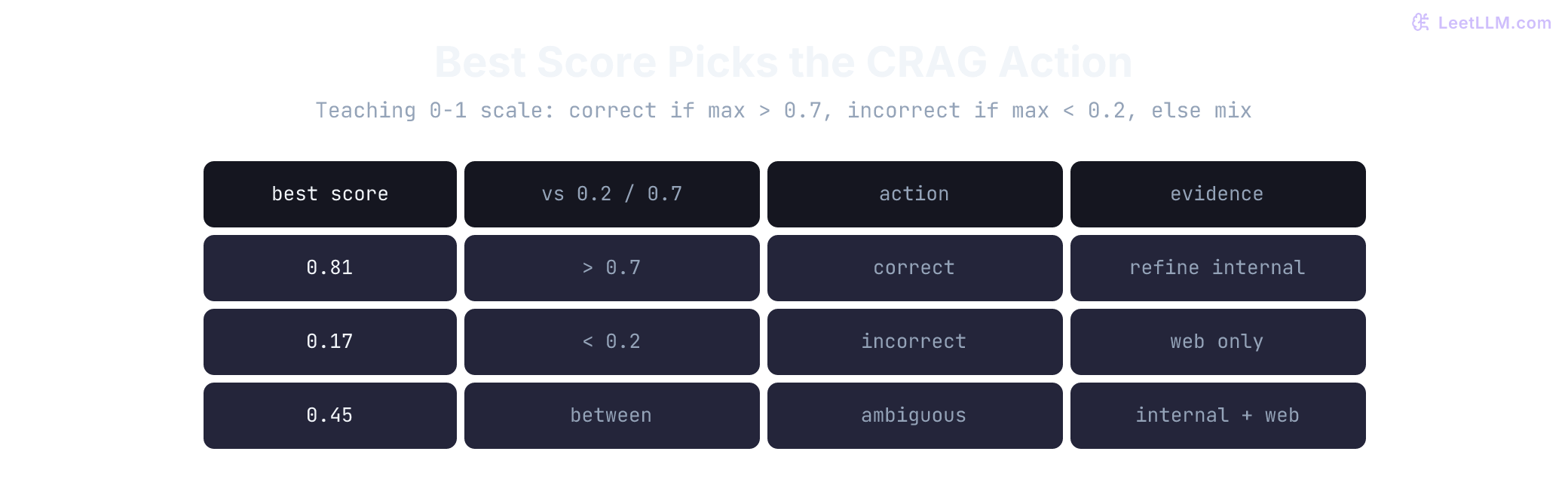CRAG teaching table on a 0 to 1 scale with lower 0.2 and upper 0.7. Best score 0.81 is correct and refines internal docs. Best score 0.17 is incorrect and falls back to web. Best score 0.45 is ambiguous and mixes refined internal strips with web results.