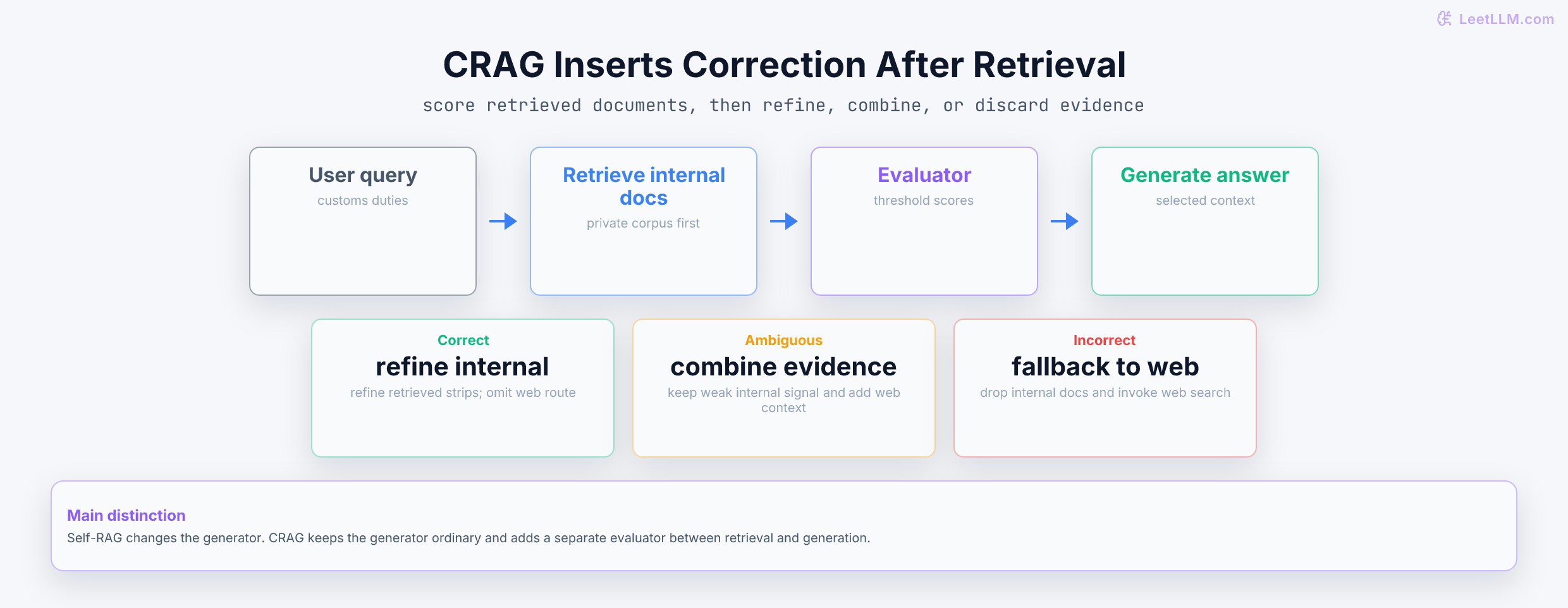 Corrective RAG evaluator flow where internal retrieval is graded as correct, ambiguous, or incorrect, then routed to refinement, combine-with-web, or web fallback before generation.