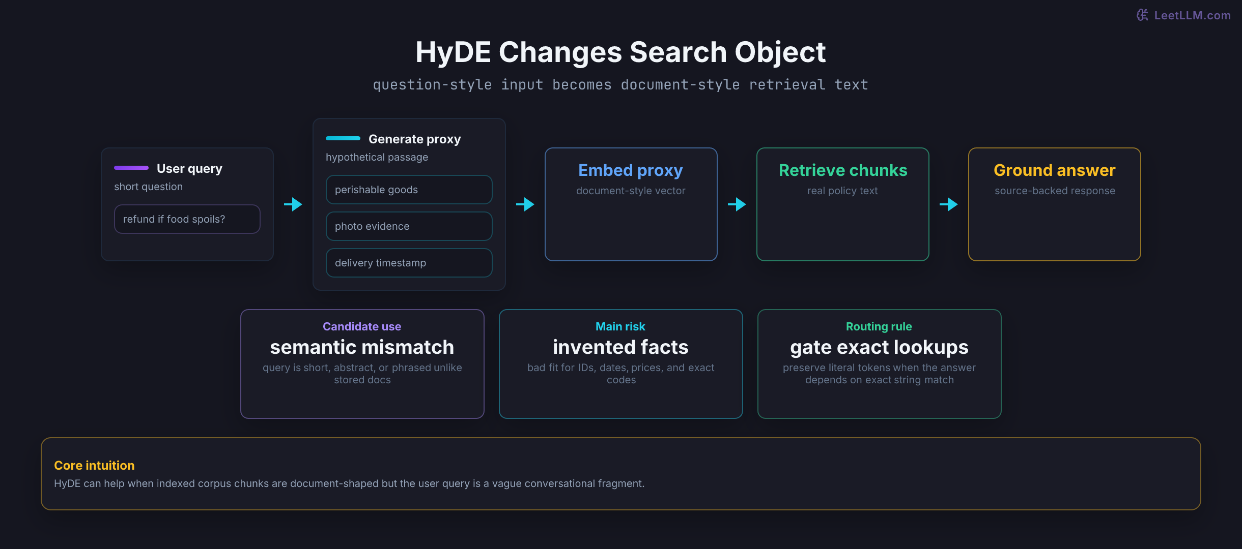 HyDE retrieval flow showing a short question turned into a hypothetical policy paragraph, embedded as document-style text, then used to retrieve real evidence before answer generation.