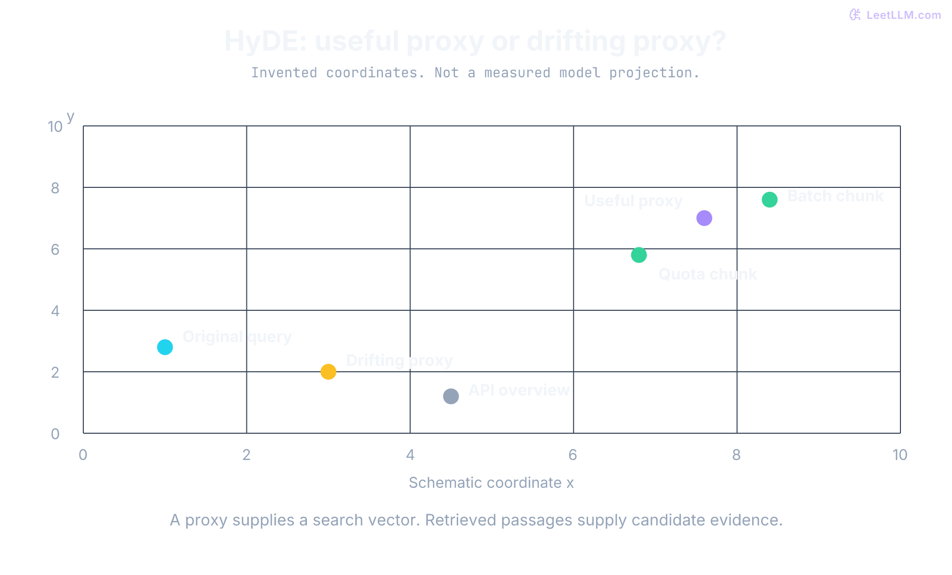 Invented two-dimensional coordinates illustrate possible retrieval changes, not measured embeddings. The original question is at (1.0, 2.8), a useful proxy at (7.6, 7.0), quota and batch chunks at (6.8, 5.8) and (8.4, 7.6), and a drifting proxy at (3.0, 2.0), near the API overview at (4.5, 1.2). Proximity does not establish answer support.