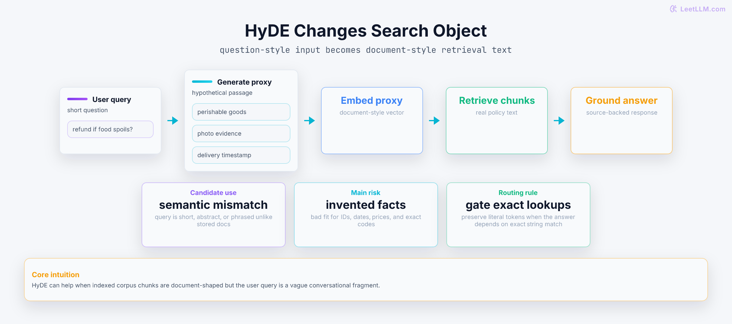 HyDE retrieval flow showing a short question turned into a hypothetical policy paragraph, embedded as document-style text, then used to retrieve real evidence before answer generation.