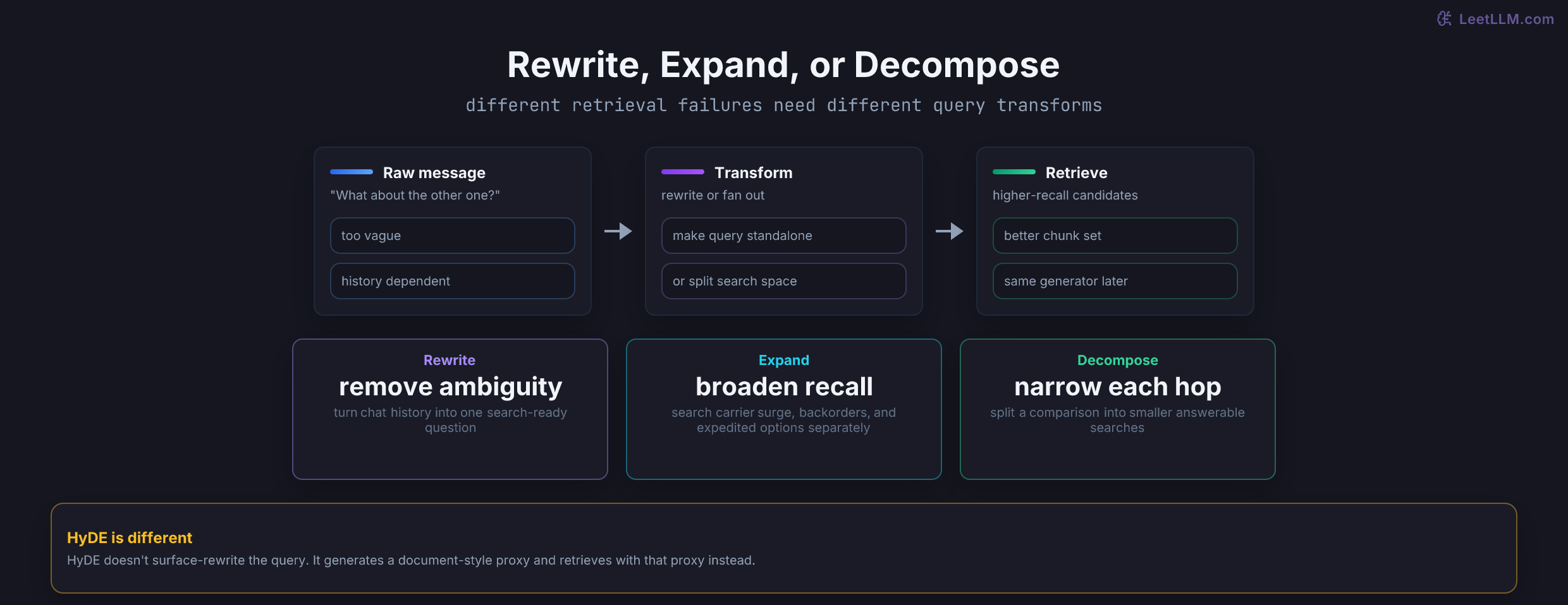 Three query-transformation patterns for retrieval: standalone rewrite for a vague follow-up, multi-query expansion for delivery delays, and decomposition for a shipping comparison.