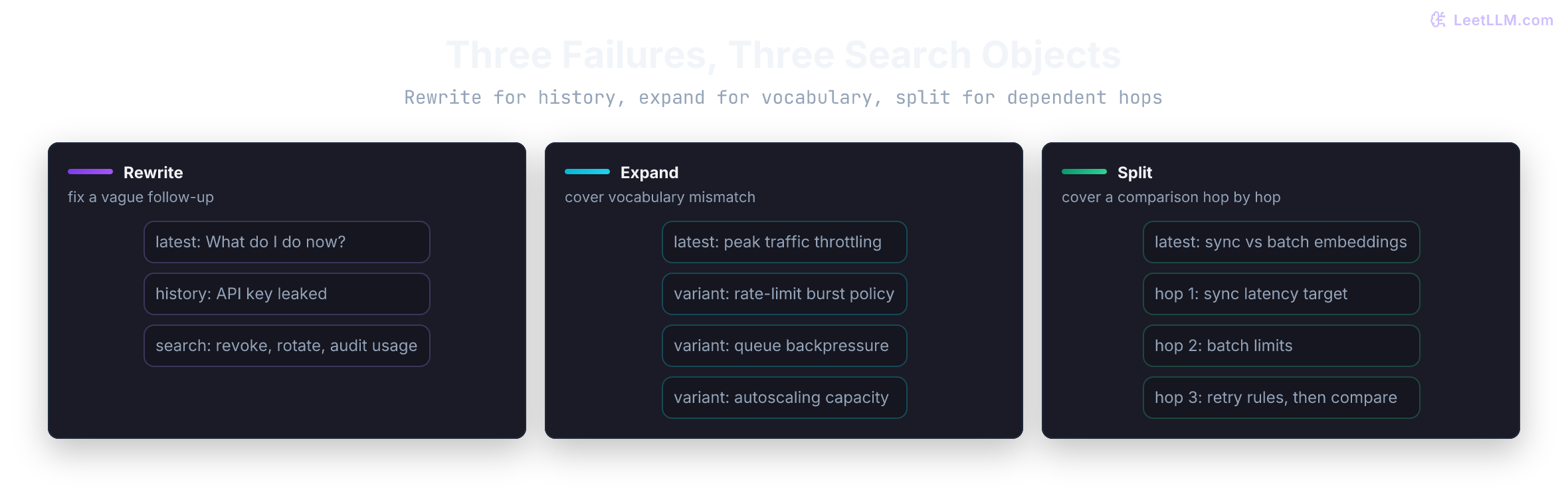 Query transformation diagram where a vague follow-up splits into rewrite, expansion, or decomposition before retrieval.