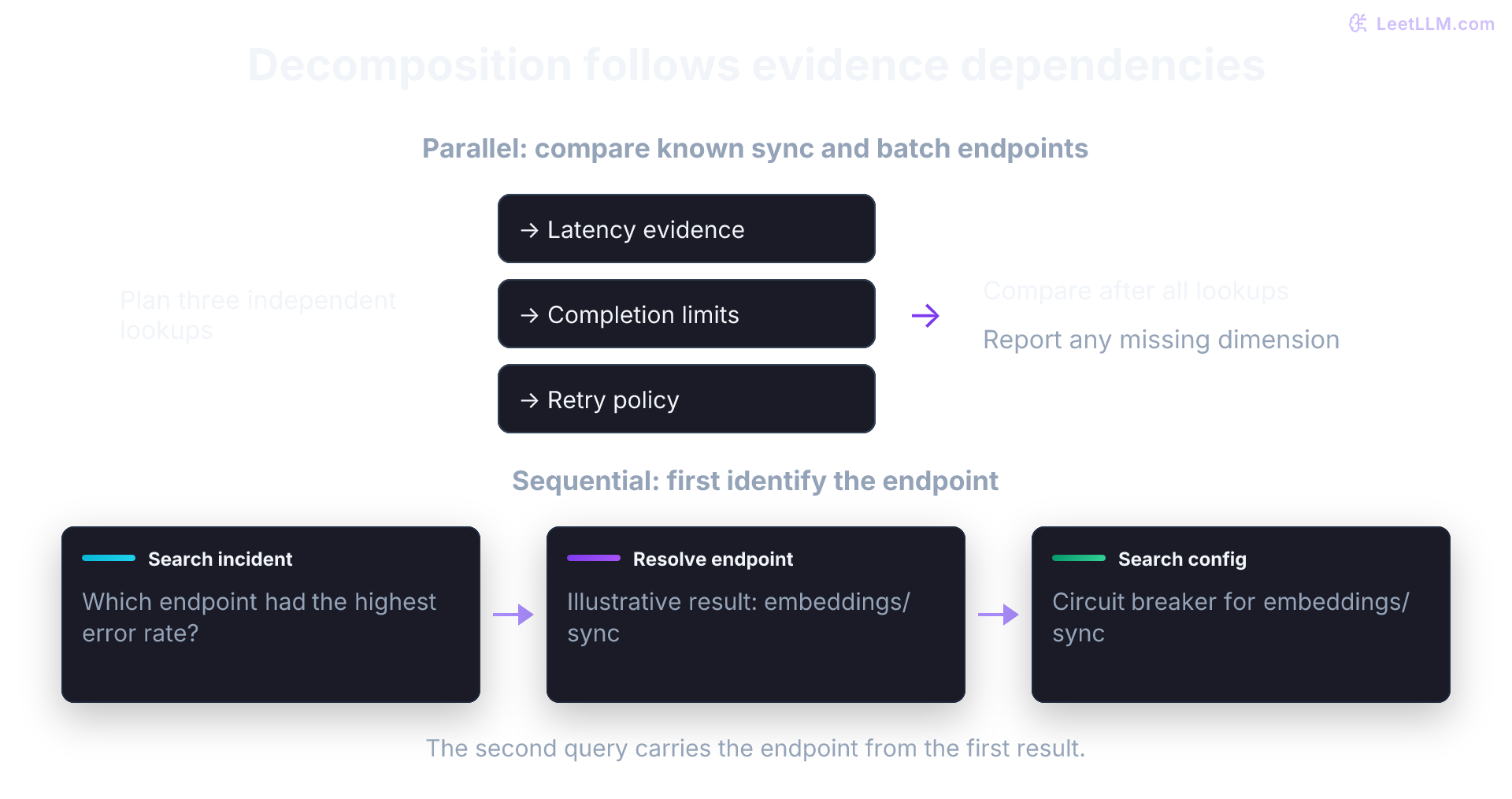 Two decomposition plans: known endpoint names allow parallel latency, limits, and retry searches before synthesis. Identifying an endpoint first creates a dependency before querying its circuit-breaker configuration. Missing evidence is reported.