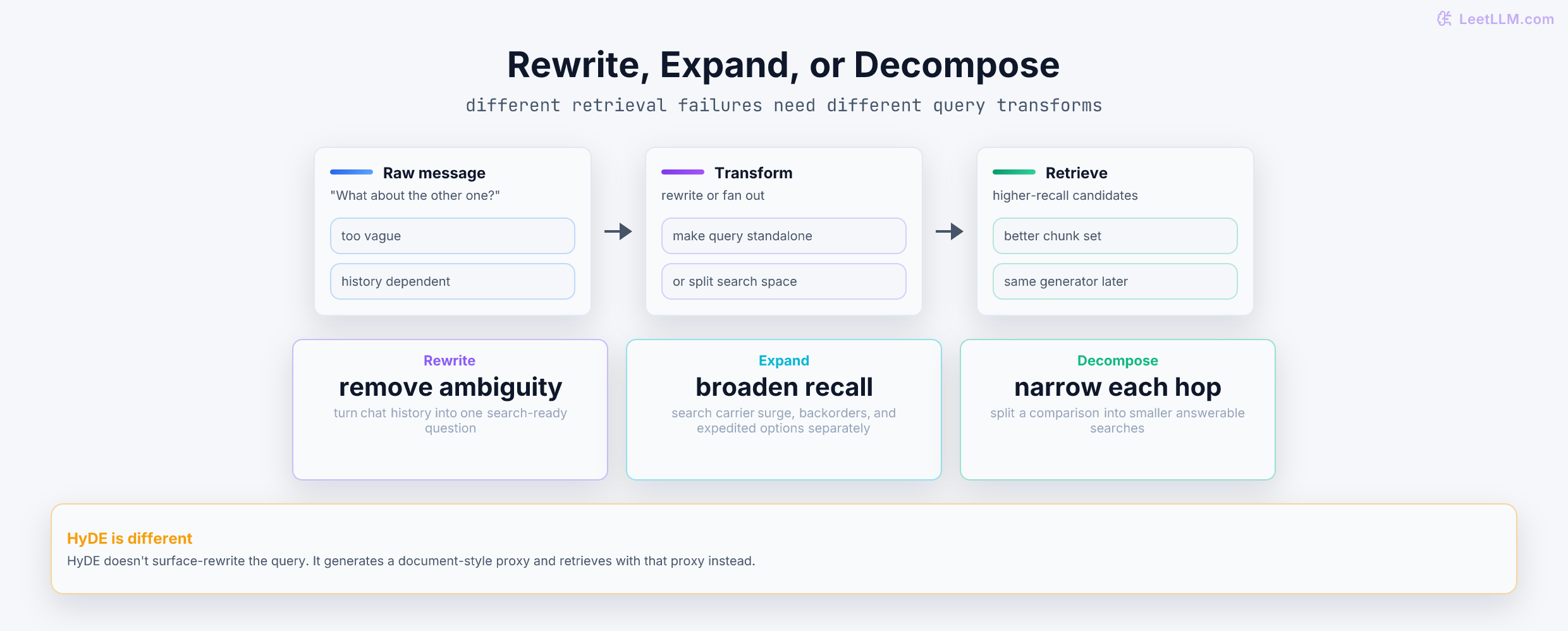 Three query-transformation patterns for retrieval: standalone rewrite for a vague follow-up, multi-query expansion for delivery delays, and decomposition for a shipping comparison.