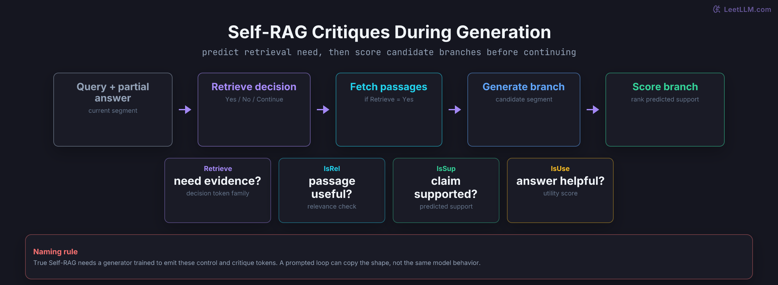Self-RAG inference loop where a query plus partial answer emits a Retrieve decision, optionally fetches passages, predicts relevance, support, and utility, then chooses the highest-scored continuation.