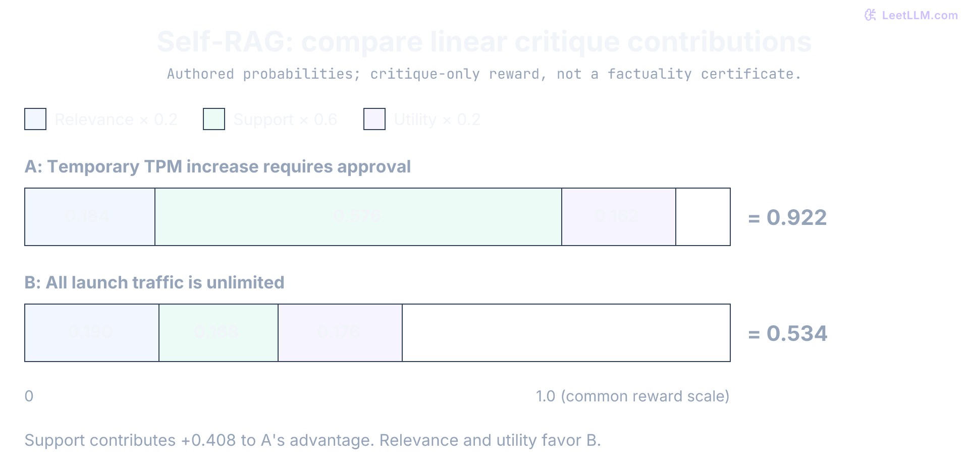 Two authored candidate segments compared by linear critique reward. A contributes 0.184 relevance, 0.576 support, and 0.162 utility, totaling 0.922. B contributes 0.190, 0.168, and 0.176, totaling 0.534. The support reward makes most of the difference. These scores do not verify truth or execute beam search.