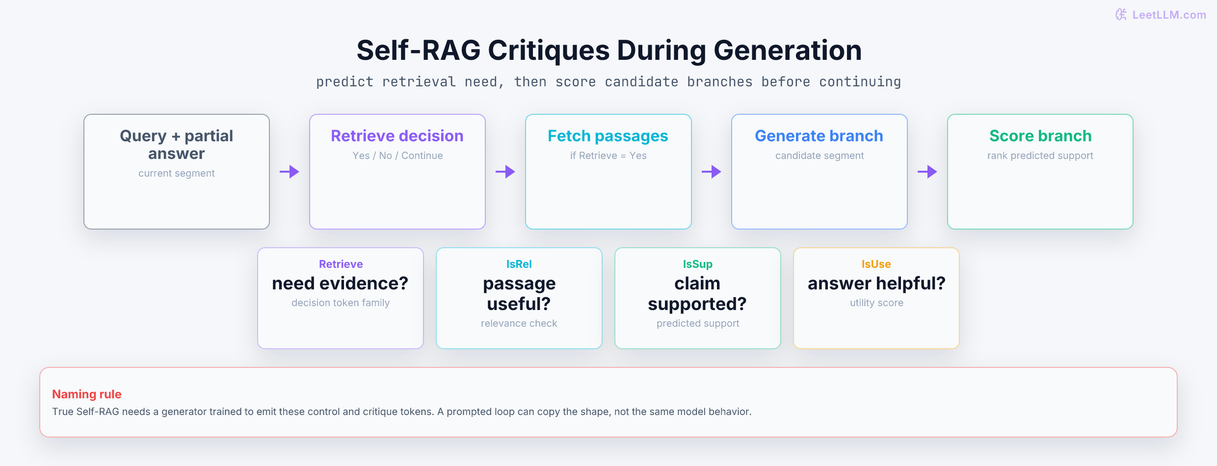 Self-RAG inference loop where a query plus partial answer emits a Retrieve decision, optionally fetches passages, predicts relevance, support, and utility, then chooses the highest-scored continuation.