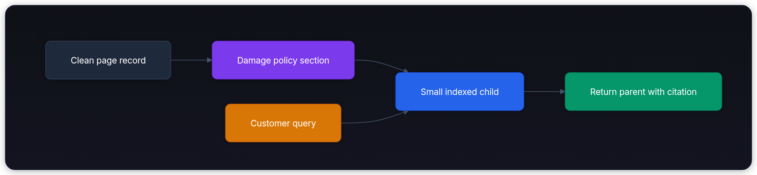 Diagram showing Clean page record, Damage policy section, Small indexed child, and Customer query.