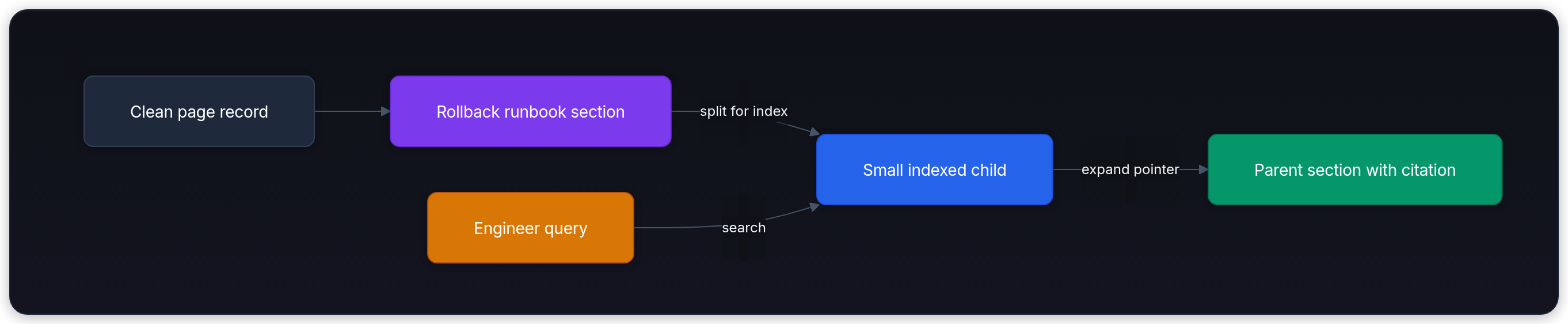 Diagram showing Clean page record, Rollback runbook section, split for index, and Small indexed child.