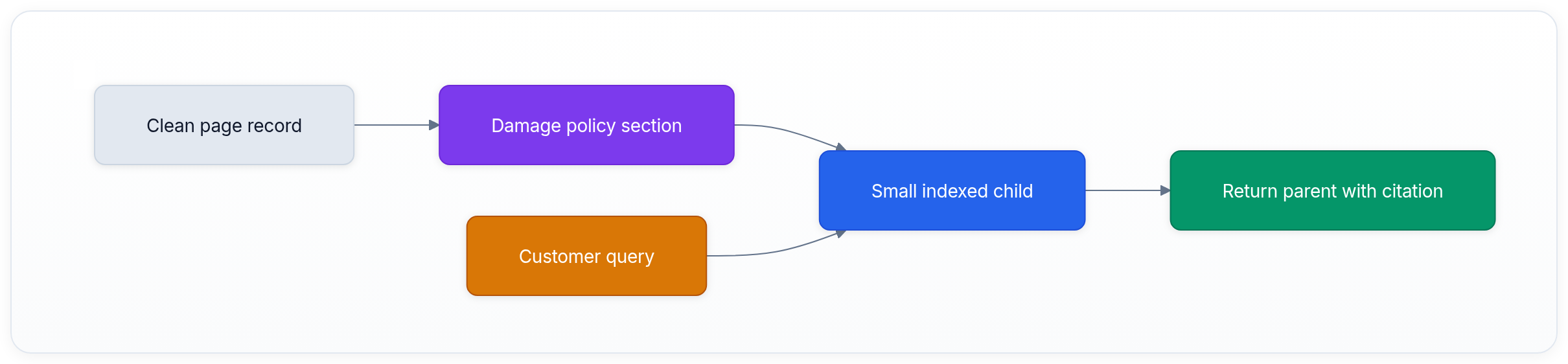 Diagram showing Clean page record, Damage policy section, Small indexed child, and Customer query.