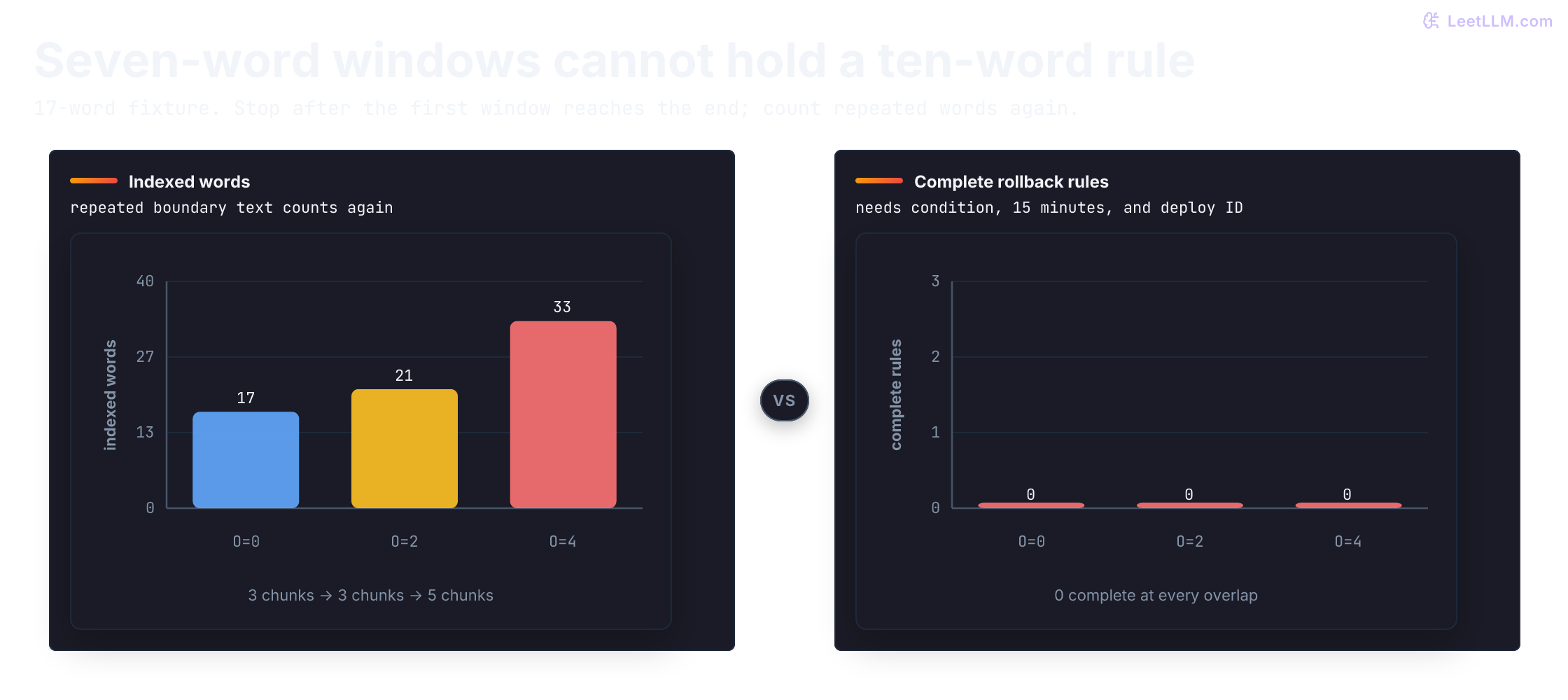 Overlap experiment on size-7 rollback-runbook windows: indexed words rise from 17 to 21 to 33 as overlap goes 0, 2, then 4, while complete rollback rules stay at 0 in every setting.