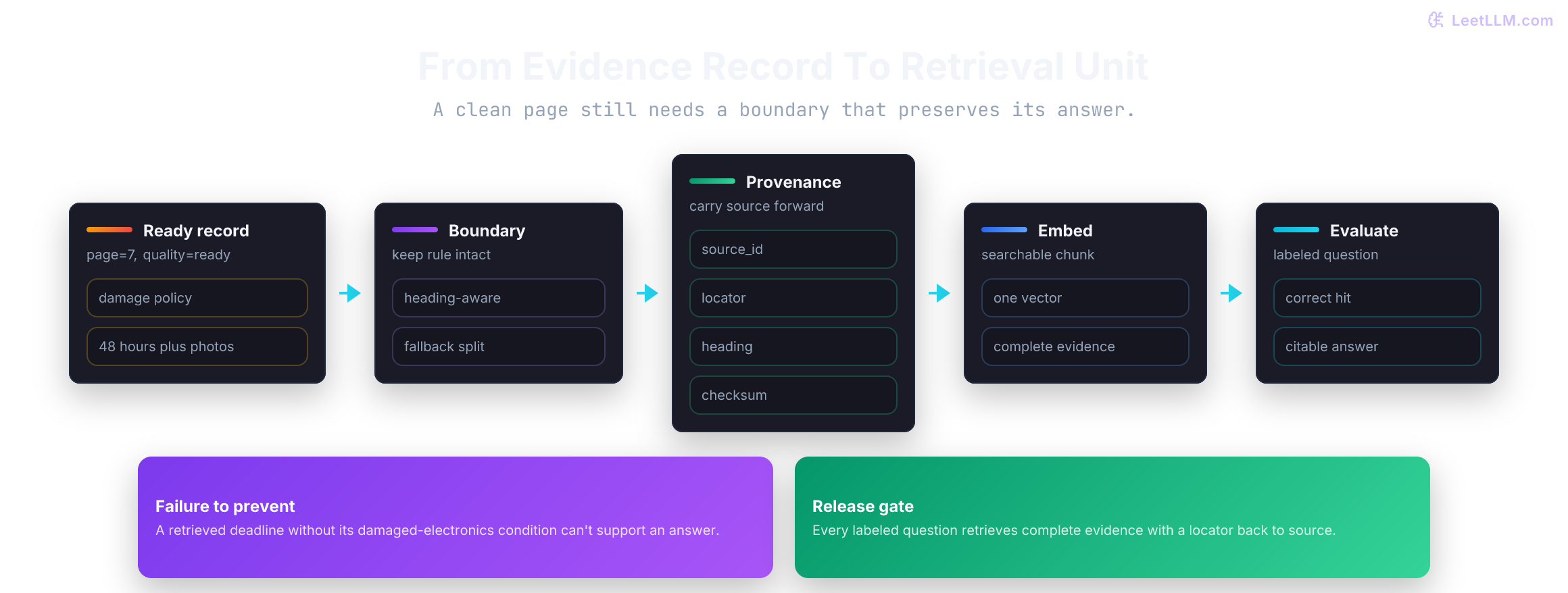 A clean policy record split into answerable chunks with locator metadata, then indexed and checked against labeled customer questions.