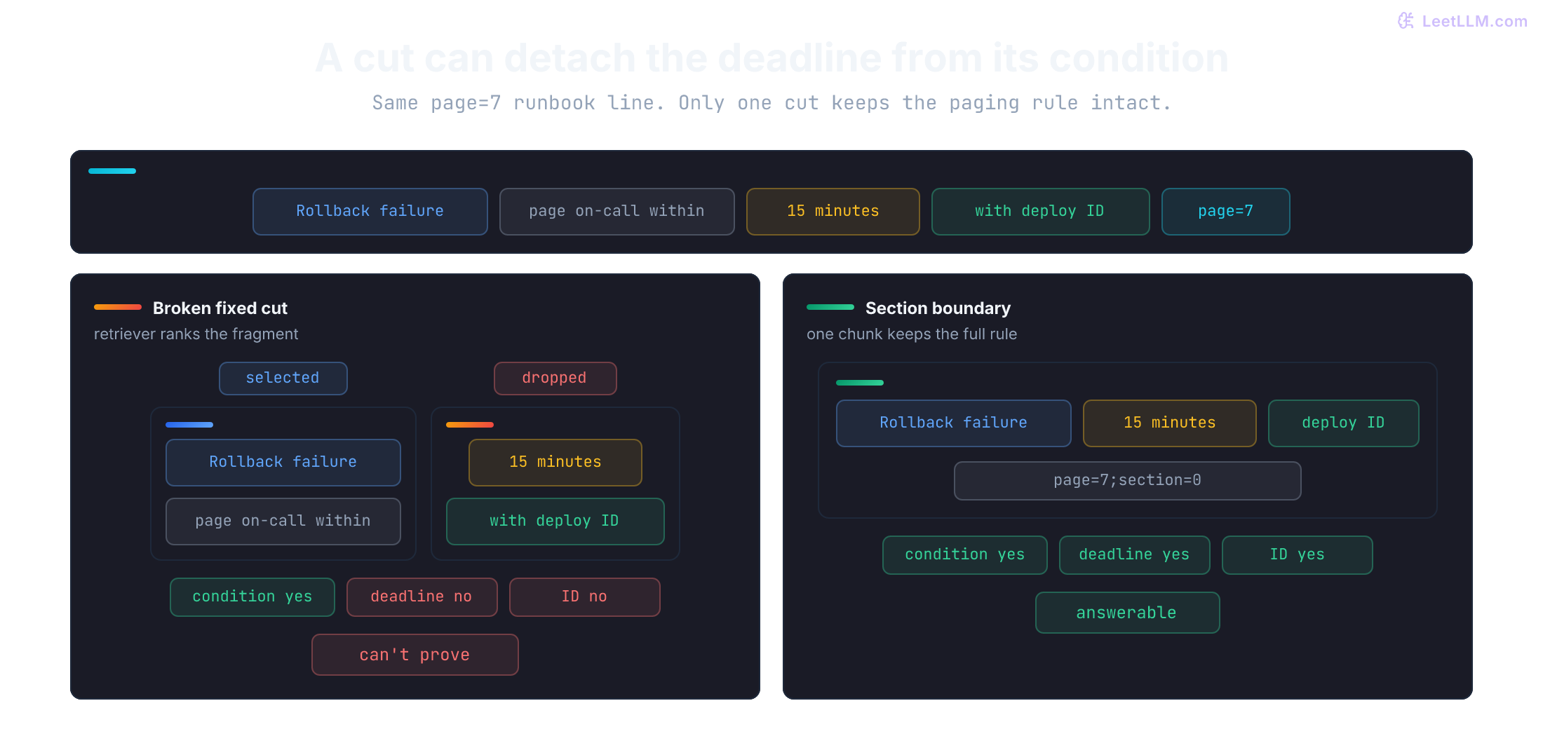 Rollback-failure runbook compared across a broken fixed cut and a section boundary: the fragment keeps the condition but drops the 15-minute deadline and deploy ID, while the section chunk keeps condition, deadline, ID, and the page=7 locator.