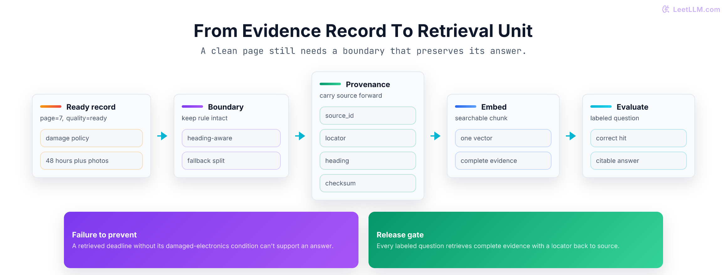 A clean policy record split into answerable chunks with locator metadata, then indexed and checked against labeled customer questions.