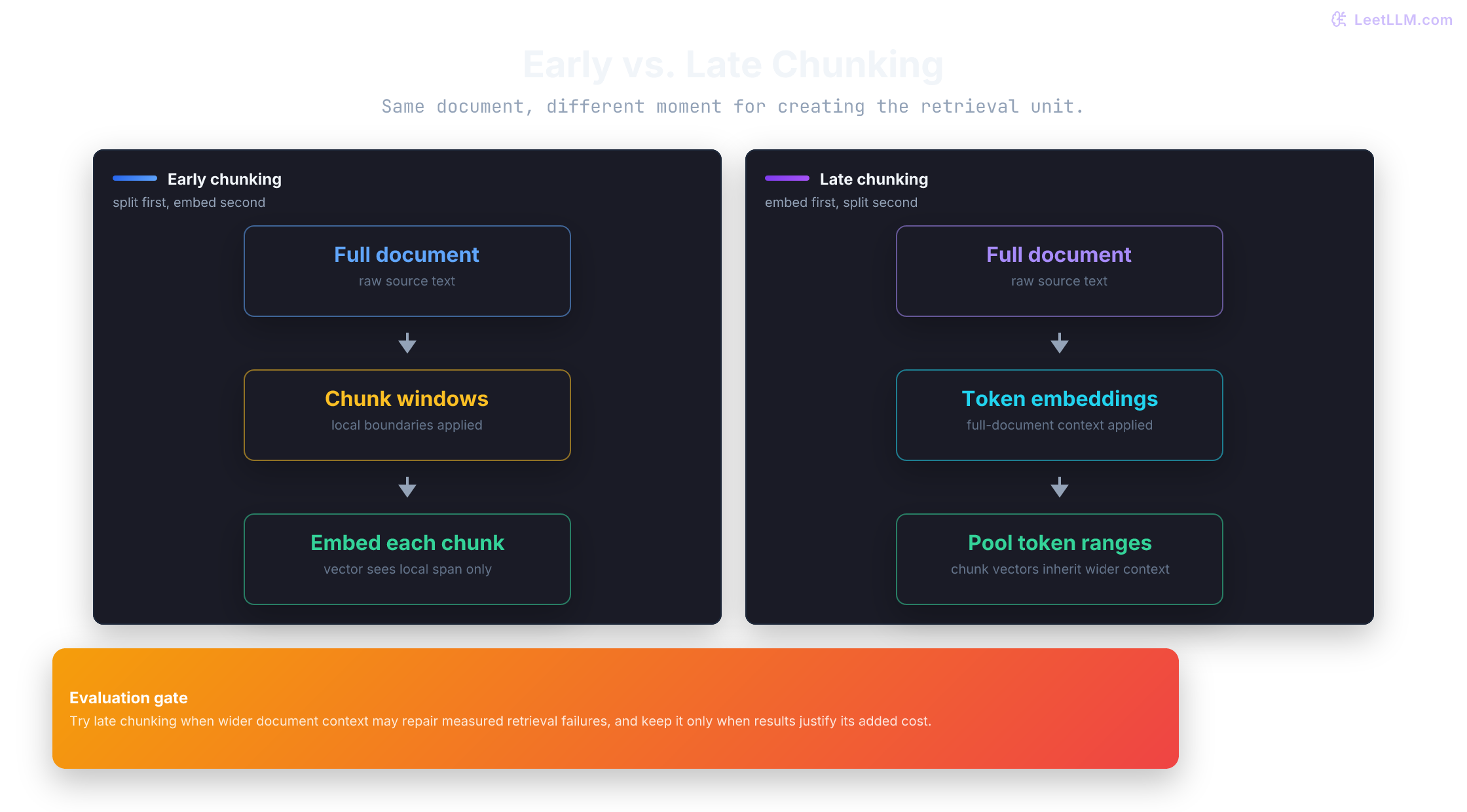 Comparison of early chunking versus late chunking: early splits the document before embedding, while late chunking embeds the full document first and pools token ranges afterward.