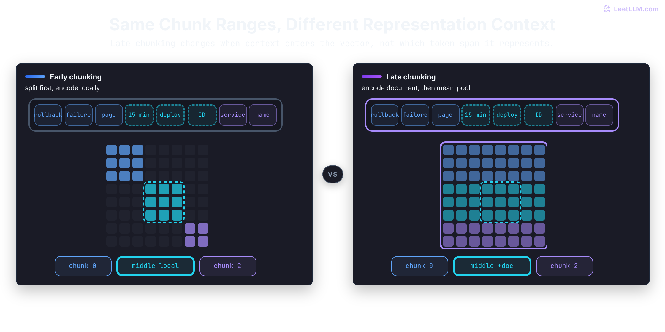 Early and late chunking compare same token ranges: early keeps isolated block context, while late pools chunk vectors after full-document contextualization.