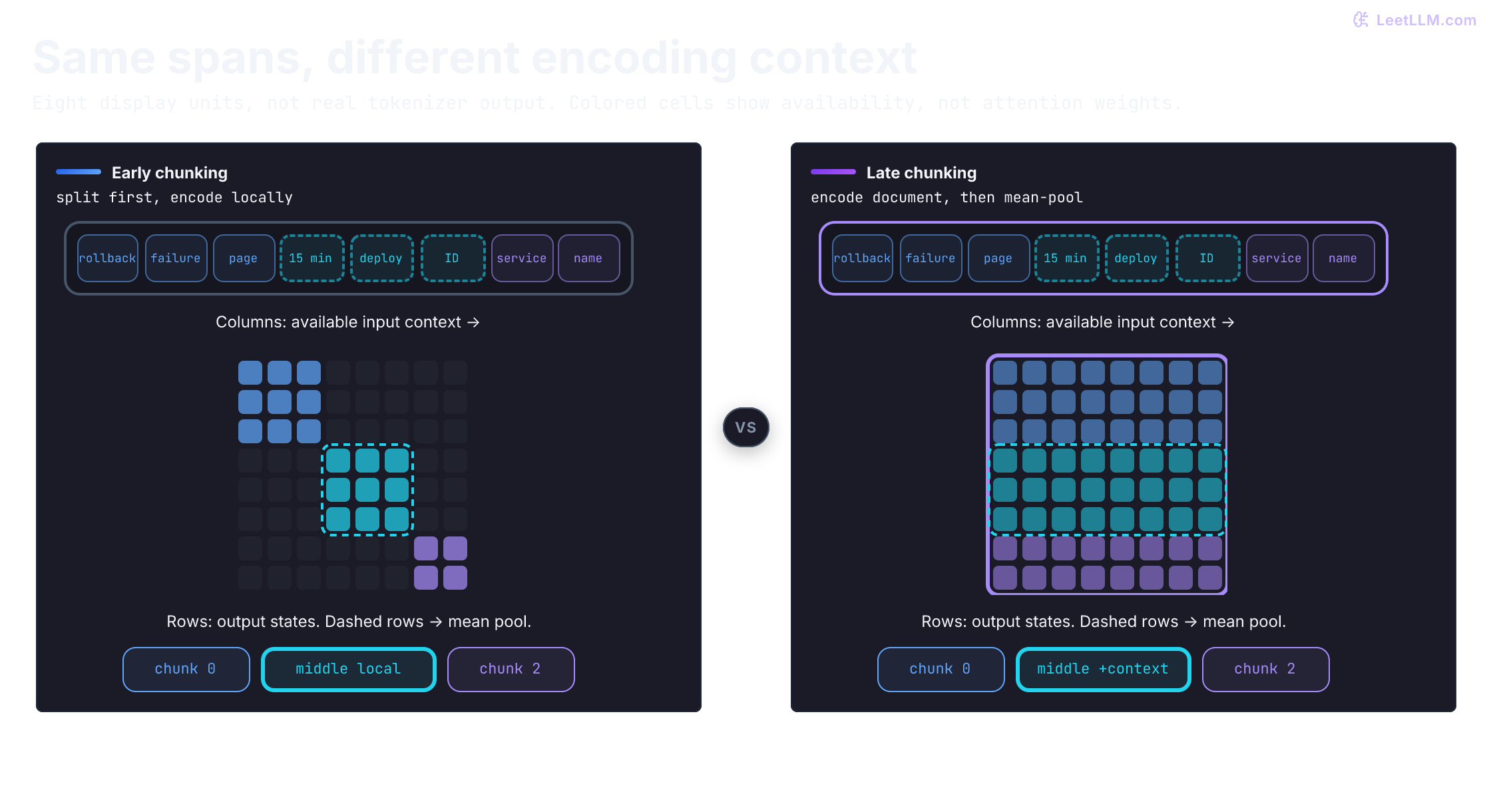 Early and late chunking use the same eight display units. Rows are output states and columns are available input context. Early encoding exposes only within-chunk blocks; late encoding exposes the full input. The dashed middle rows identify states pooled into the middle chunk vector.