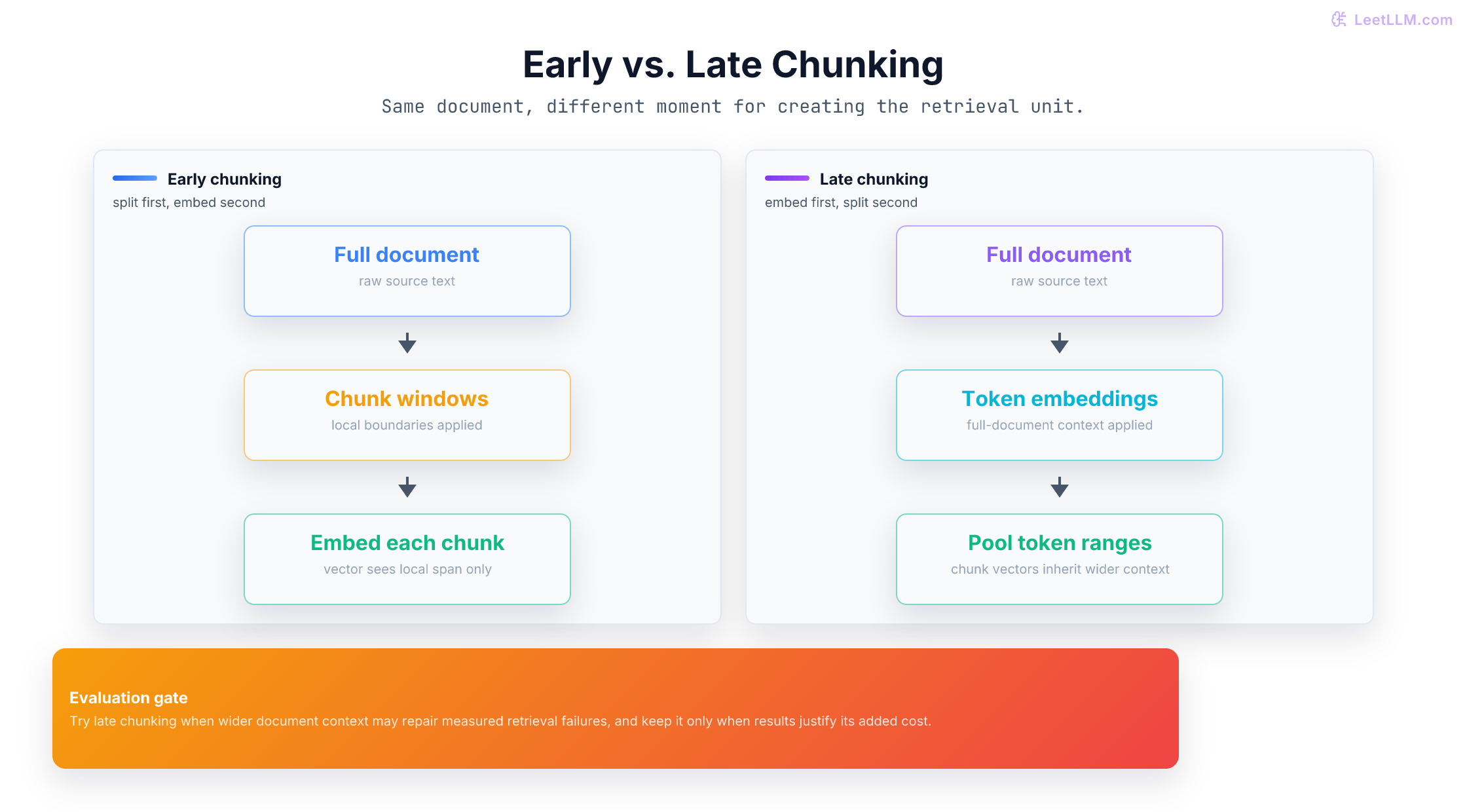 Comparison of early chunking versus late chunking: early splits the document before embedding, while late chunking embeds the full document first and pools token ranges afterward.