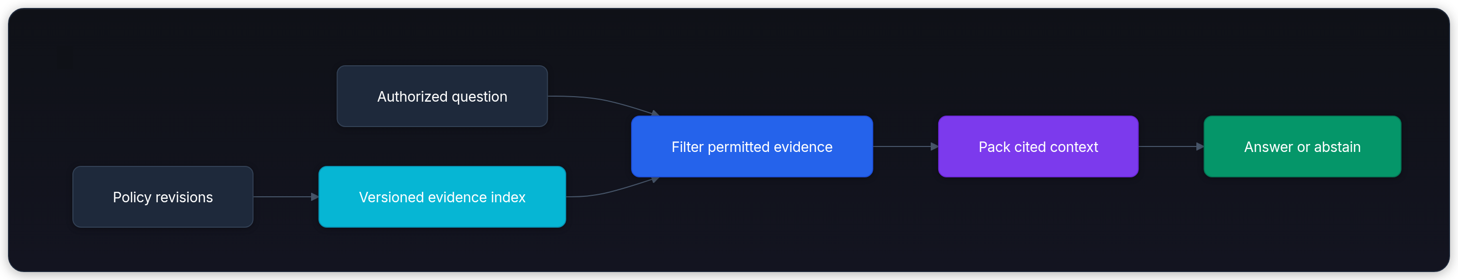 Diagram showing Policy revisions, Versioned evidence index, Authorized question, and Filter permitted evidence.