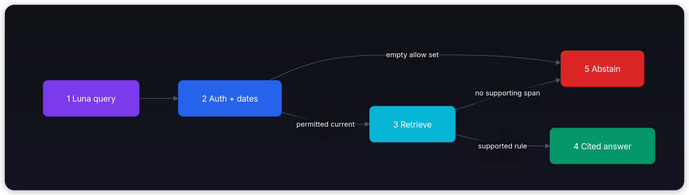 Diagram showing 1 Luna query, 2 Auth + dates, empty allow set, and 5 Abstain.