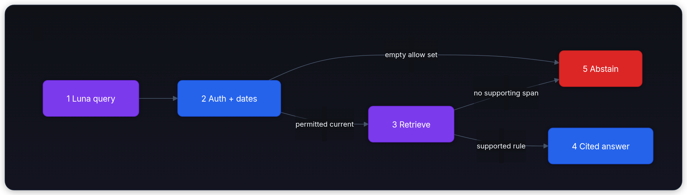 Diagram showing 1 Luna query, 2 Auth + dates, empty allow set, and 5 Abstain.