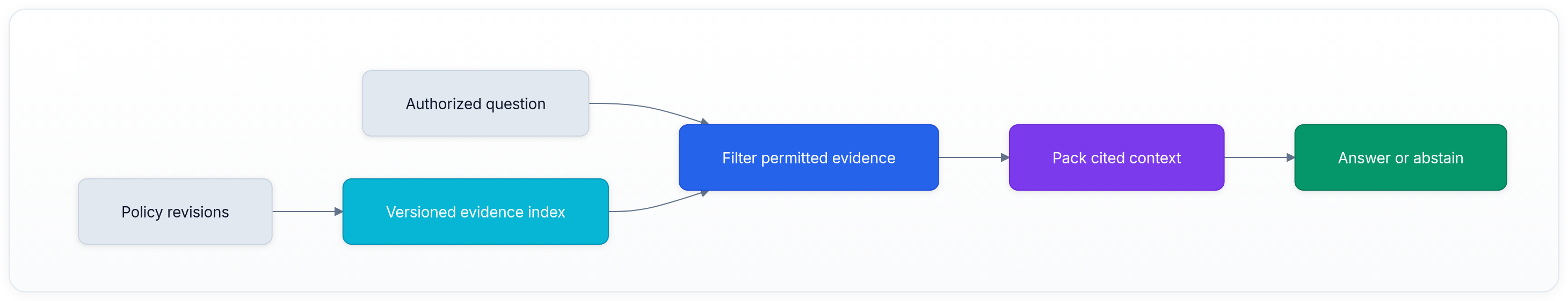 Diagram showing Policy revisions, Versioned evidence index, Authorized question, and Filter permitted evidence.