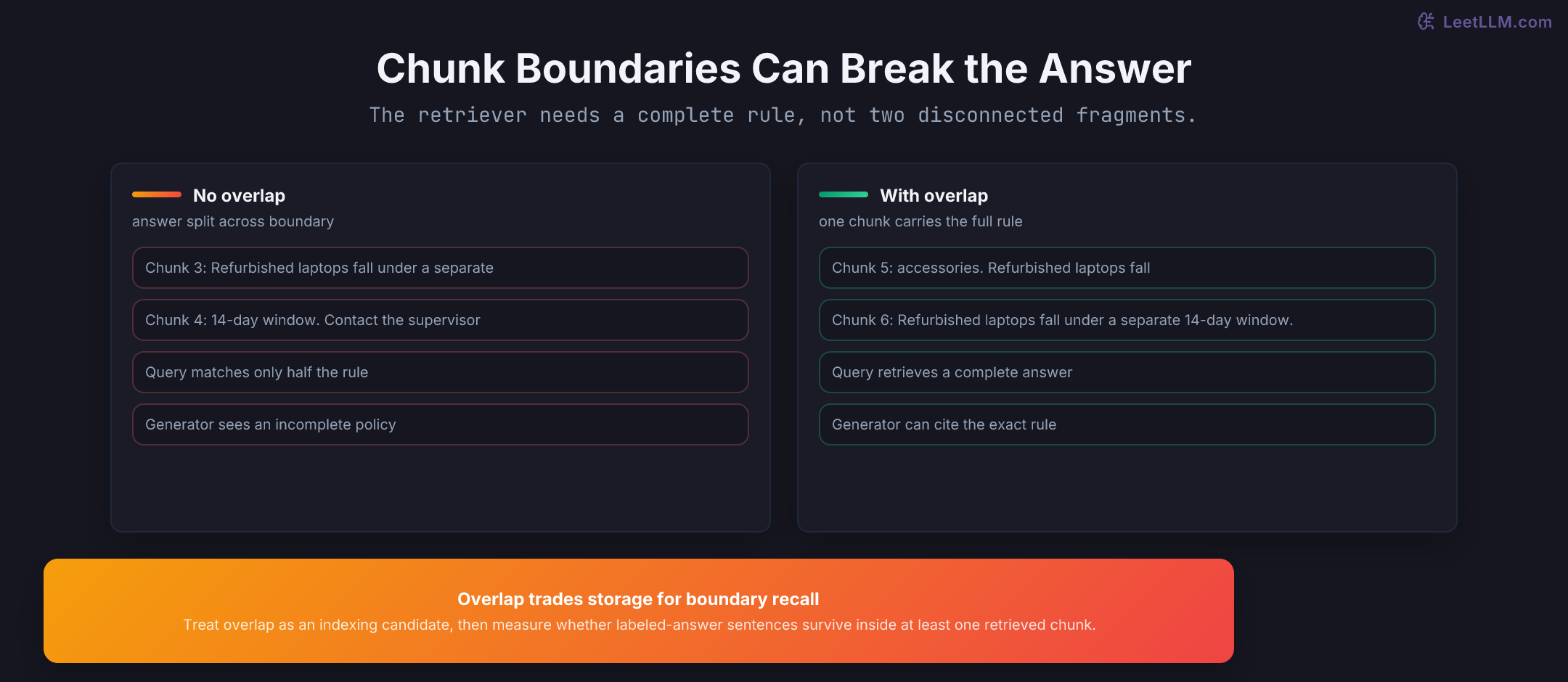 Chunk overlap boundary example showing no-overlap chunks split the refurbished laptop 14-day policy rule while overlap creates one chunk containing the complete answer.