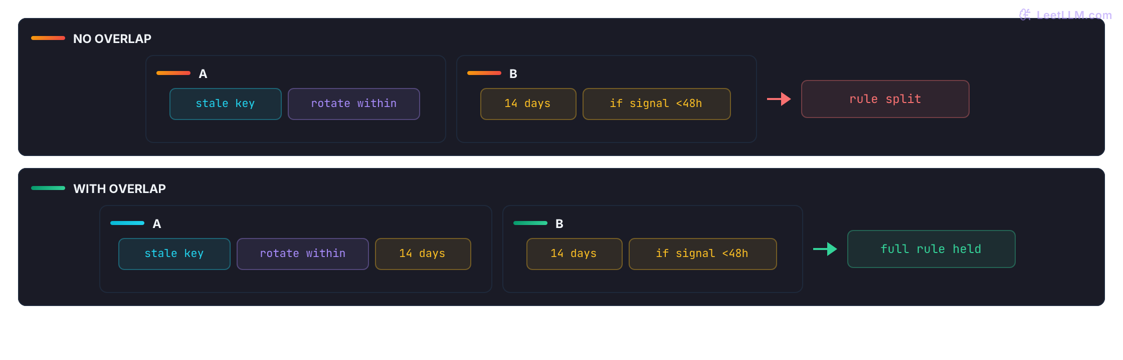Chunk-boundary comparison for the EU key-rotation rule: a hard split puts rotate-within in chunk A and 14 days plus the 48-hour condition in chunk B, so neither span is complete, while overlap repeats 14 days so one retrievable chunk still holds the full rule.