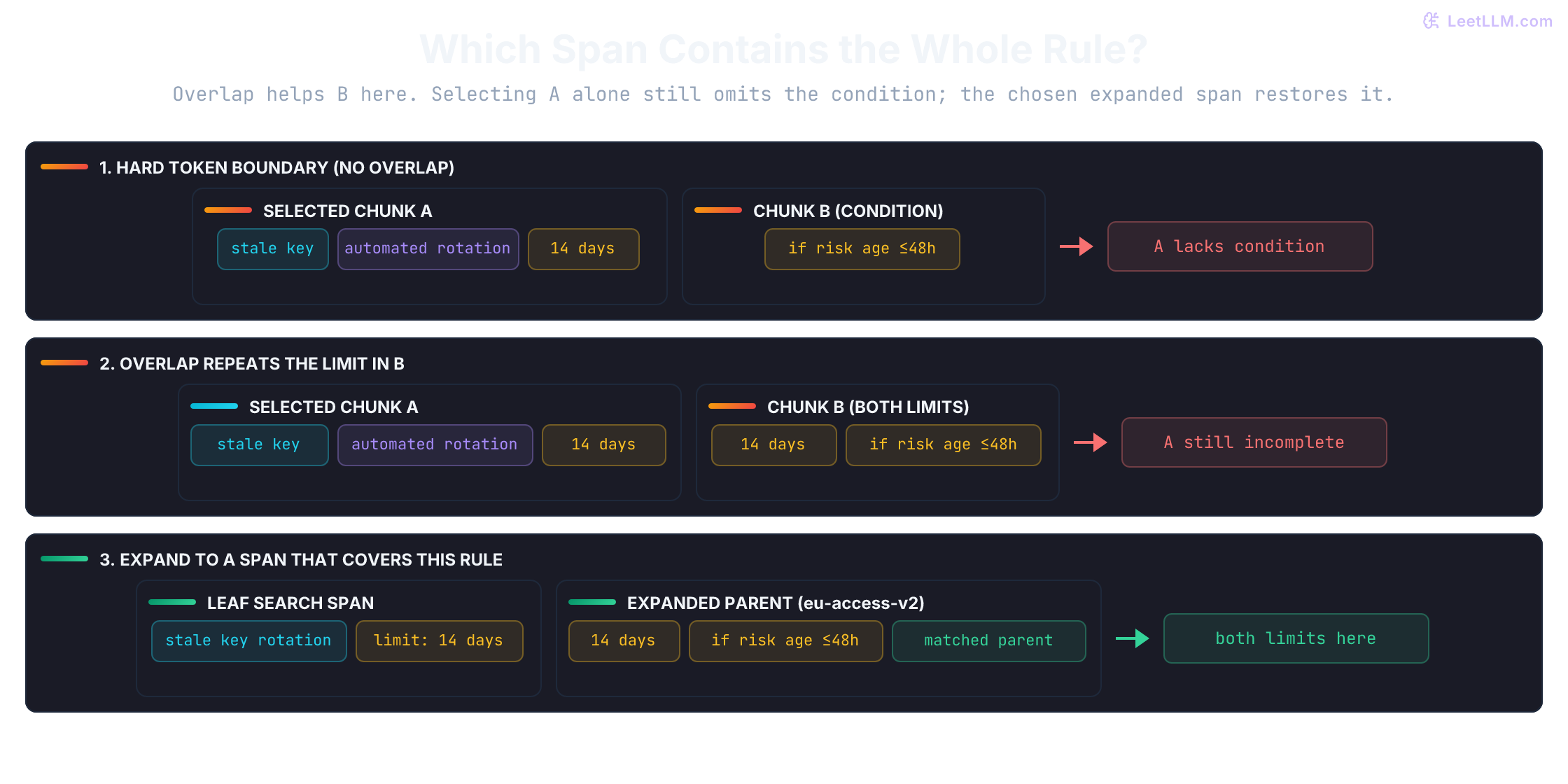 In this boundary fixture, selected chunk A lacks the 48-hour condition. Overlap repeats its 14-day limit in B but leaves A incomplete. The illustrated expanded span restores both limits.
