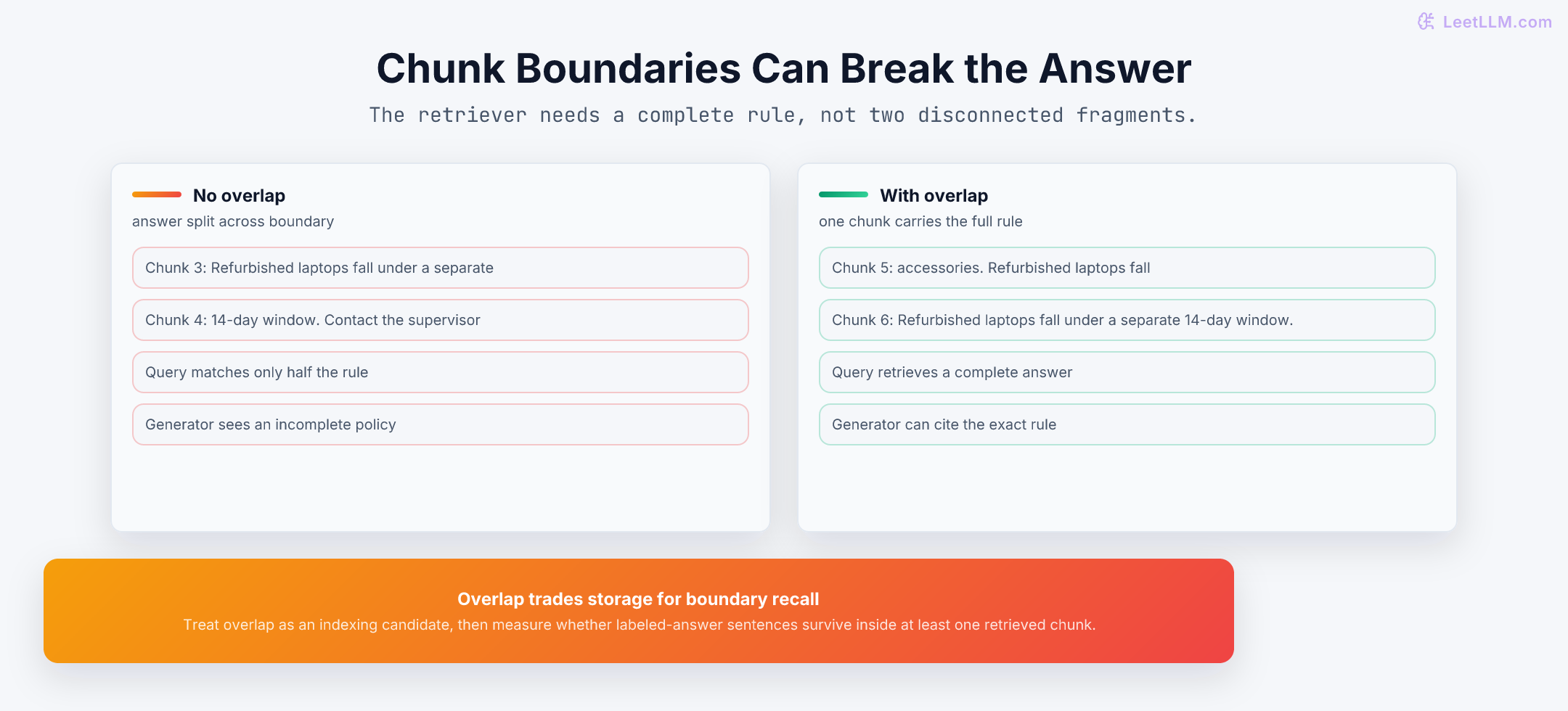 Chunk overlap boundary example showing no-overlap chunks split the refurbished laptop 14-day policy rule while overlap creates one chunk containing the complete answer.