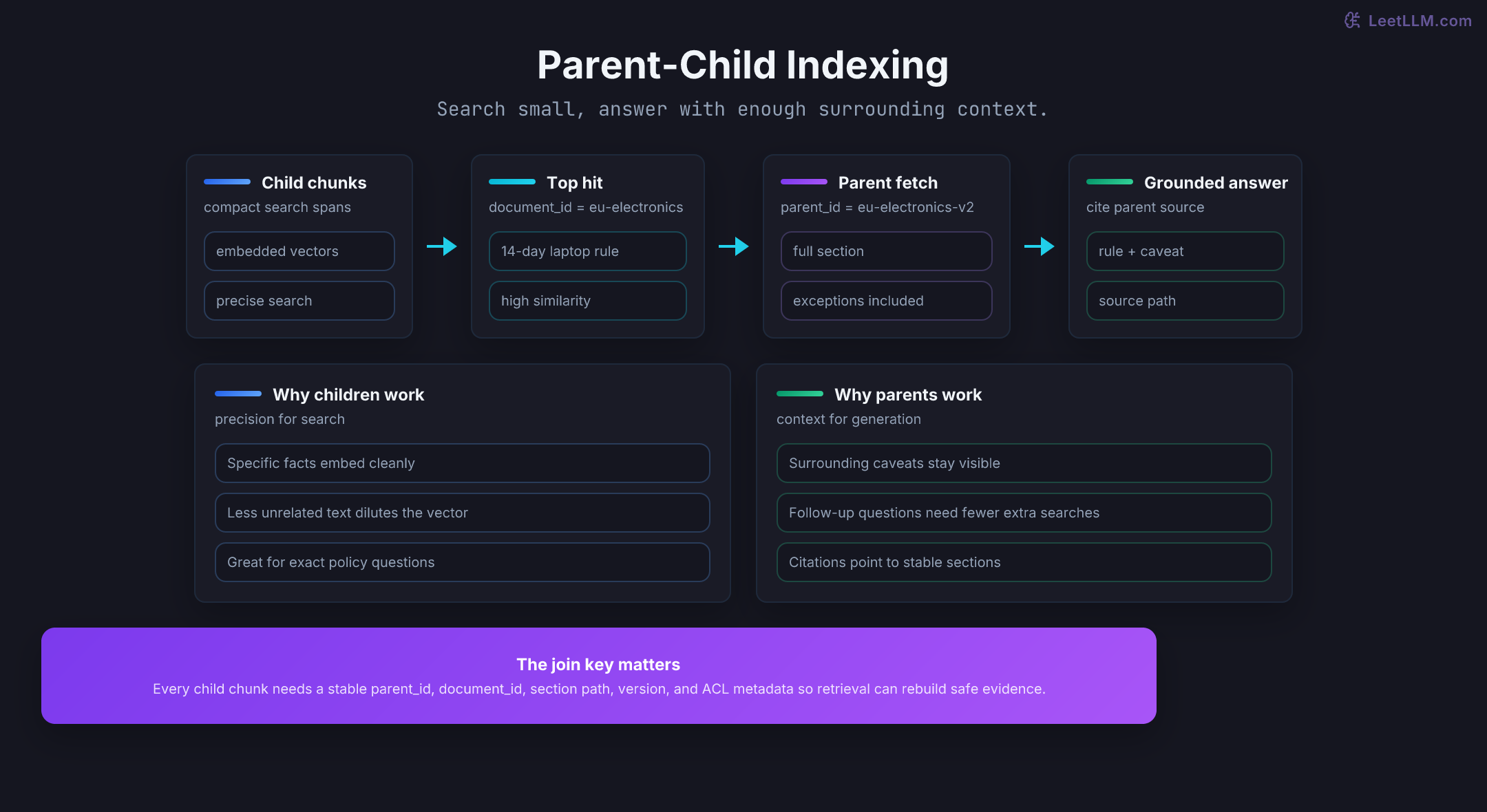 Parent-child indexing diagram showing small child chunks embedded for precise retrieval, parent sections stored for full context, and parent IDs joining child hits back to broader evidence before generation.