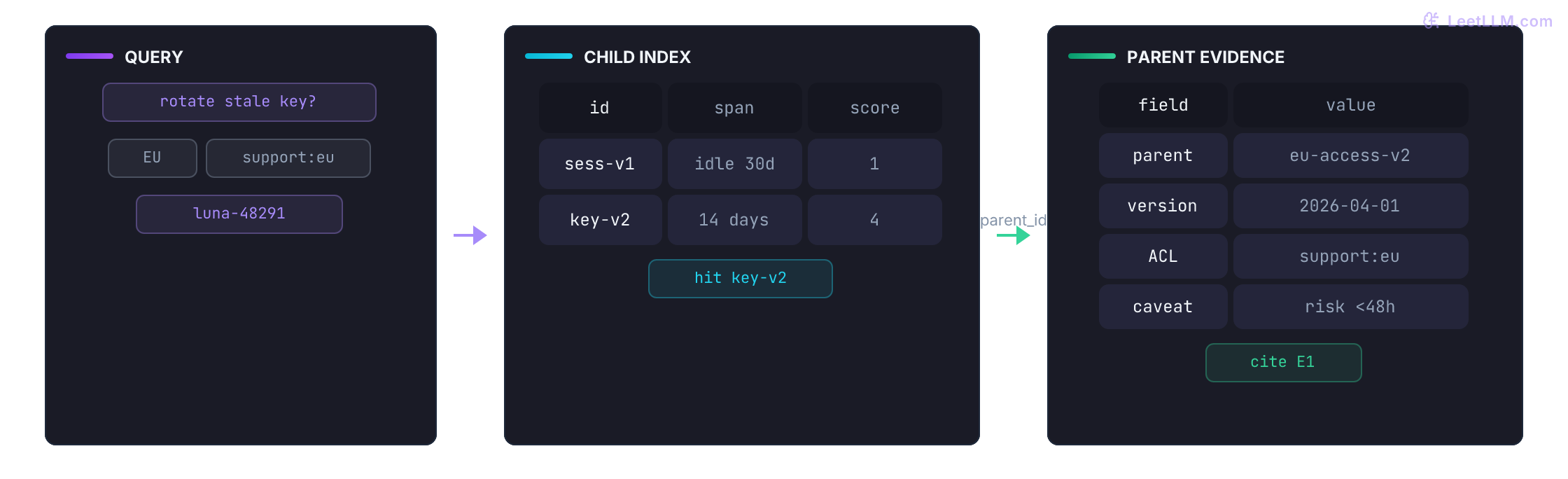 Parent-child retrieval for Luna's EU query: permitted child spans score the 14-day key-rotation rule highest, then parent_id resolves eu-access-v2 with version eu-access/2026-04-01, support:eu ACL, and the 48-hour caveat for citation E1.