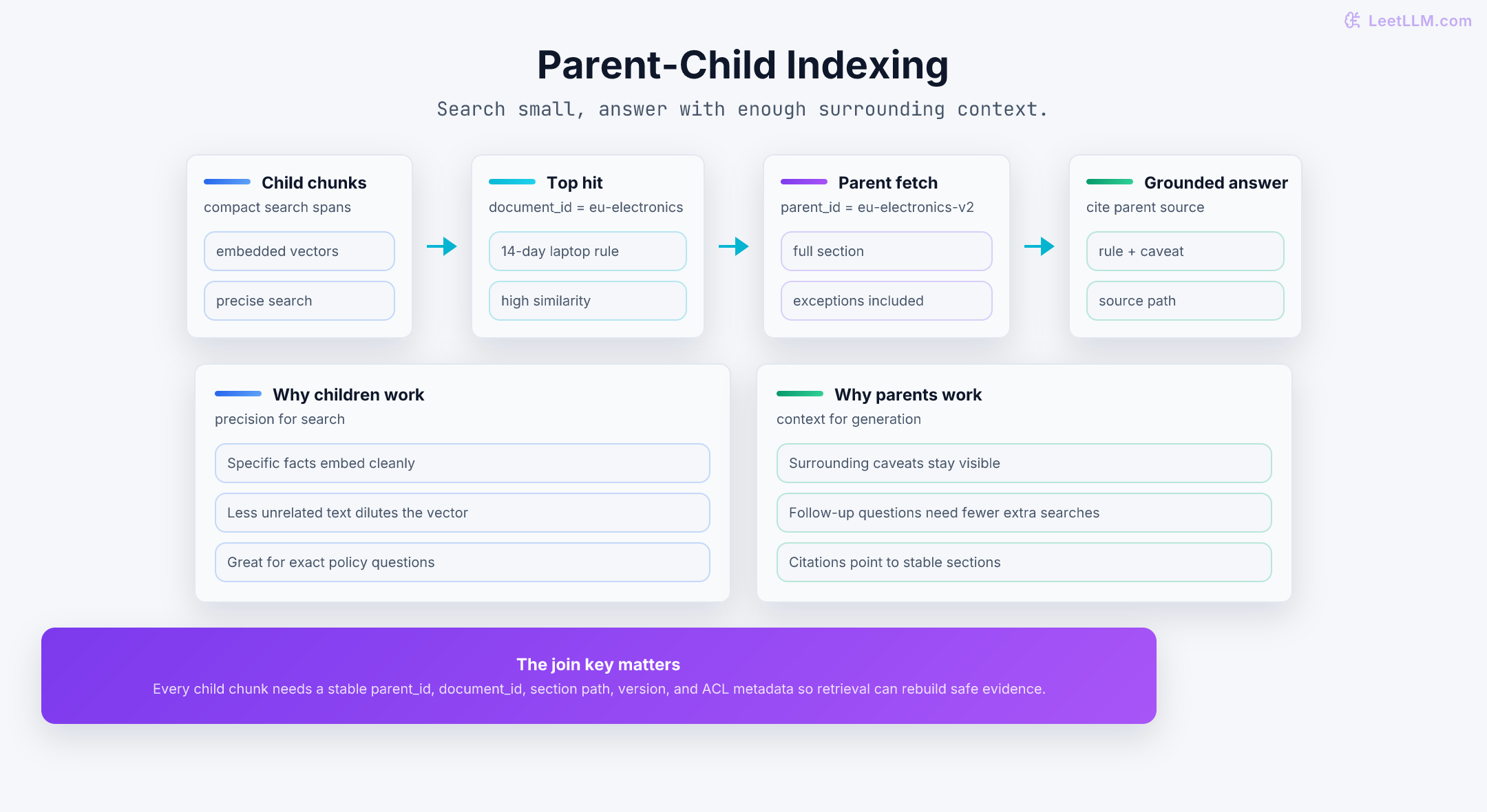 Parent-child indexing diagram showing small child chunks embedded for precise retrieval, parent sections stored for full context, and parent IDs joining child hits back to broader evidence before generation.