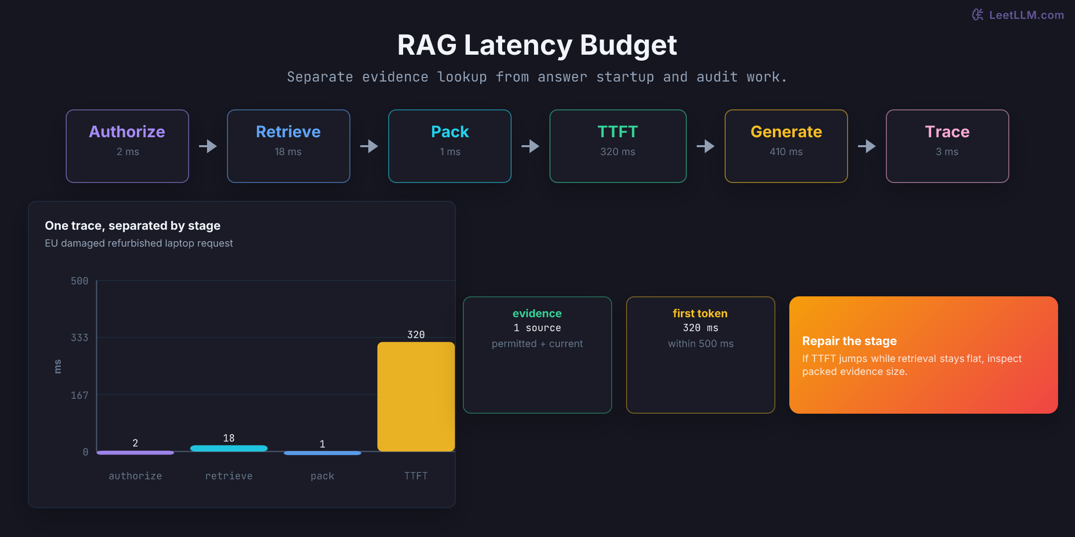 RAG request latency budget separating authorization, retrieval, prompt packing, time to first token, answer generation, and trace recording.