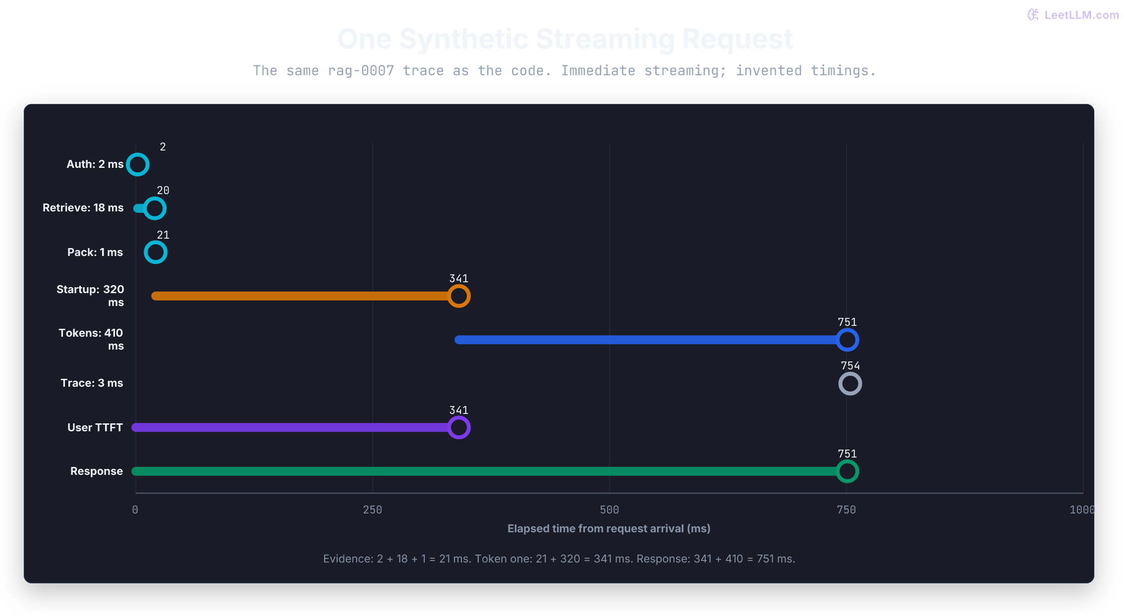 The lab trace has 2 ms authorization, 18 ms retrieval, 1 ms packing, and 320 ms model startup. Token one arrives at 341 ms, response generation finishes at 751 ms, and the nonblocking trace write finishes at 754 ms. These are invented durations, not measured percentiles.