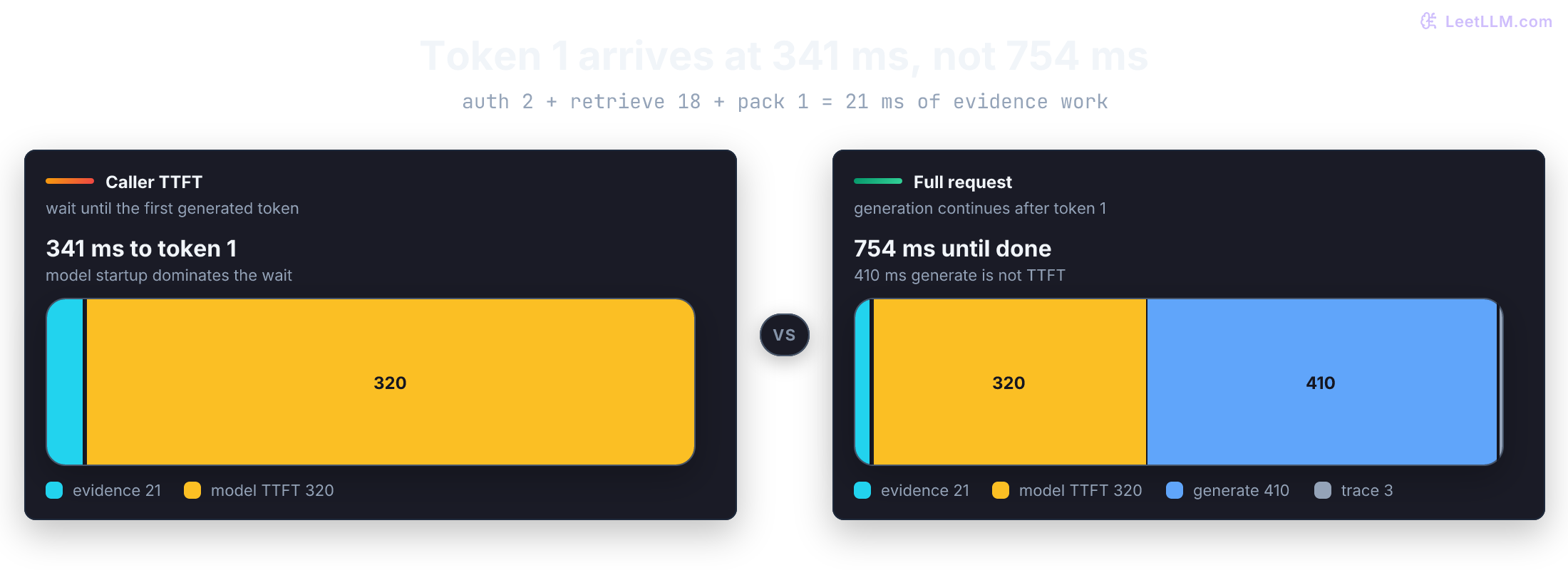RAG latency budget: authorization, retrieval, and packing happen before the first token, model startup completes caller TTFT at 341 milliseconds, generation continues to 754 milliseconds, and startup is checked against a 500 millisecond budget.