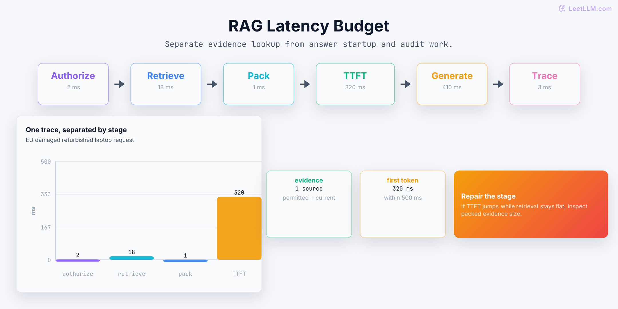 RAG request latency budget separating authorization, retrieval, prompt packing, time to first token, answer generation, and trace recording.
