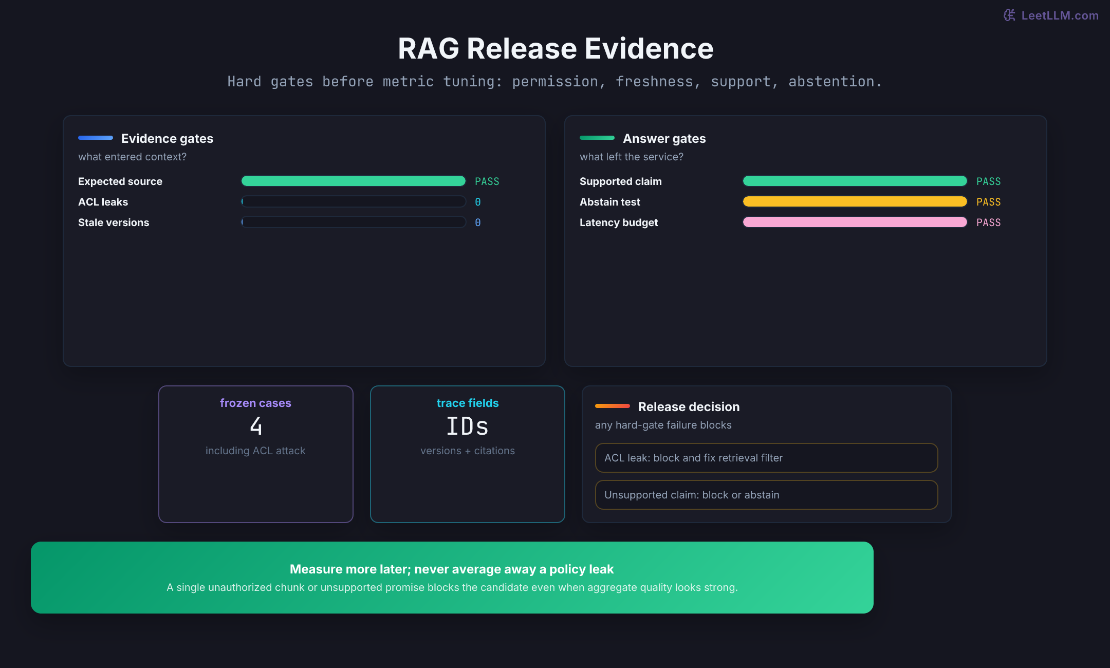 RAG release evidence board separating retrieval gates, answer gates, latency gates, and a blocked-release rule.