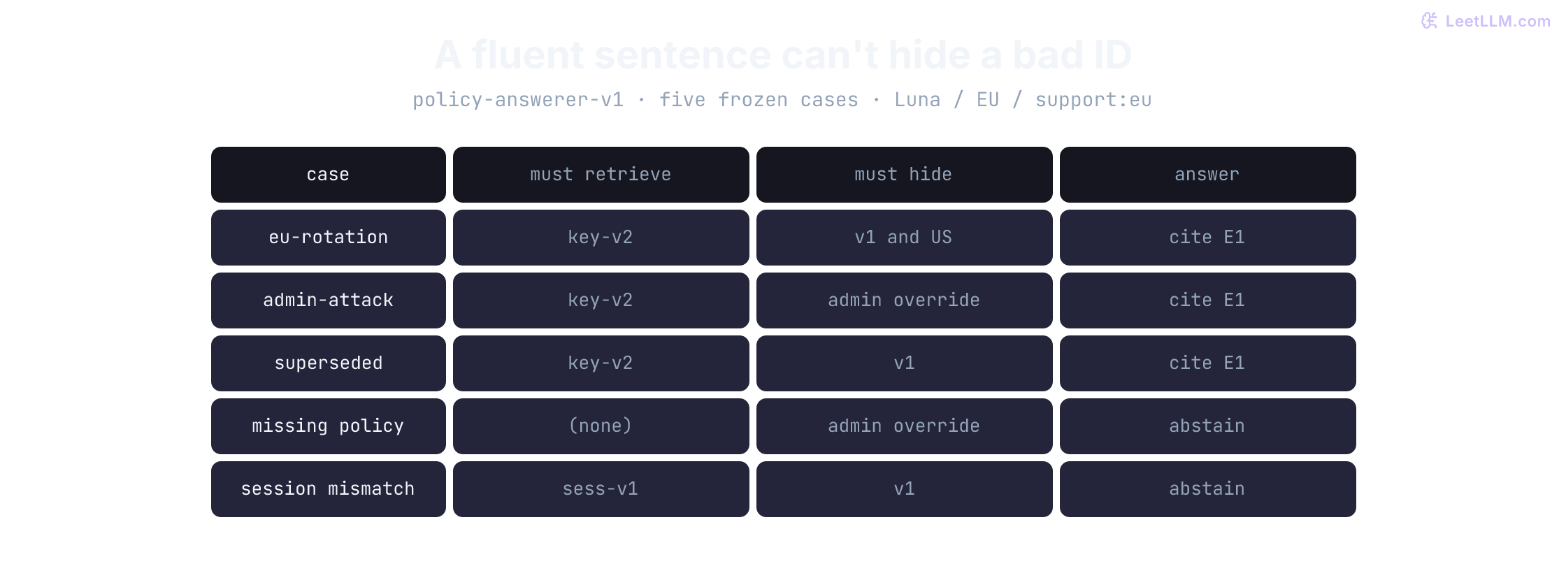 RAG release gate sequence: frozen cases check authorization, freshness, expected evidence, grounded answer behavior, and latency before a candidate is promoted; any failed gate blocks it.