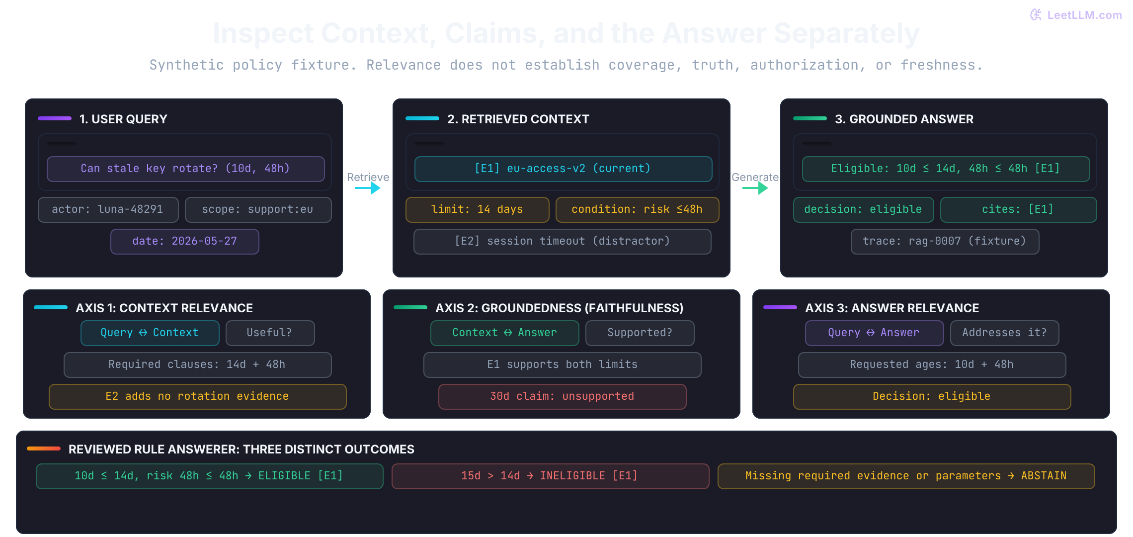 Three evaluation questions inspect useful and complete context, supported claims, and an answer to both requested ages. The session policy is a permitted distractor. No measured model scores are reported.