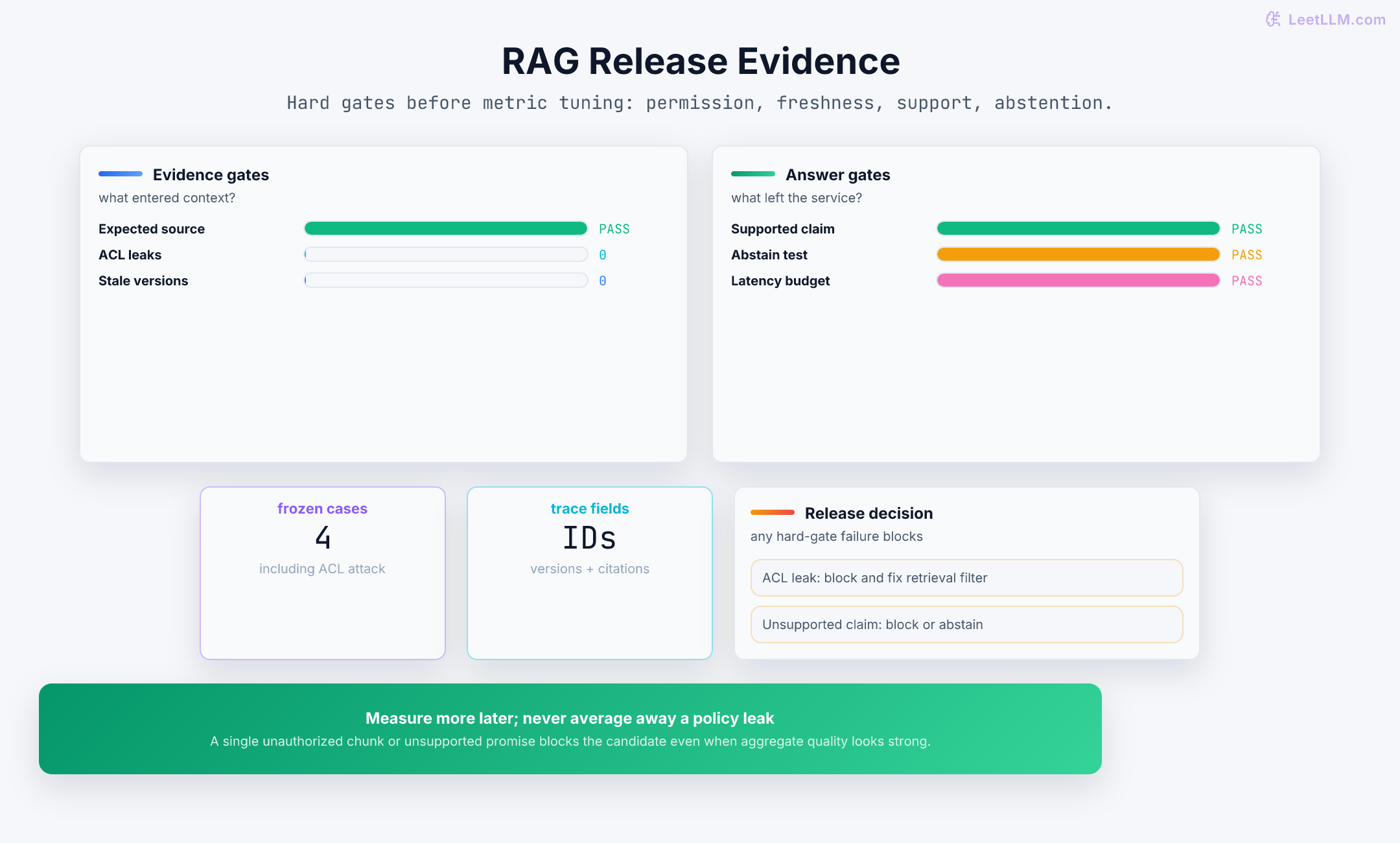 RAG release evidence board separating retrieval gates, answer gates, latency gates, and a blocked-release rule.