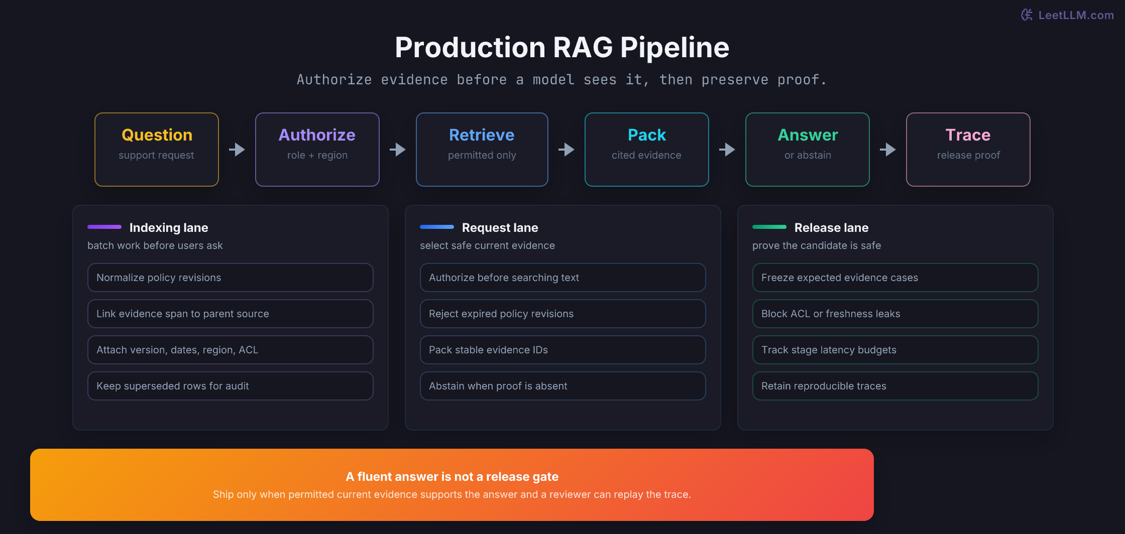 Production RAG pipeline showing versioned indexing, authorized retrieval, grounded answers, and release traces.