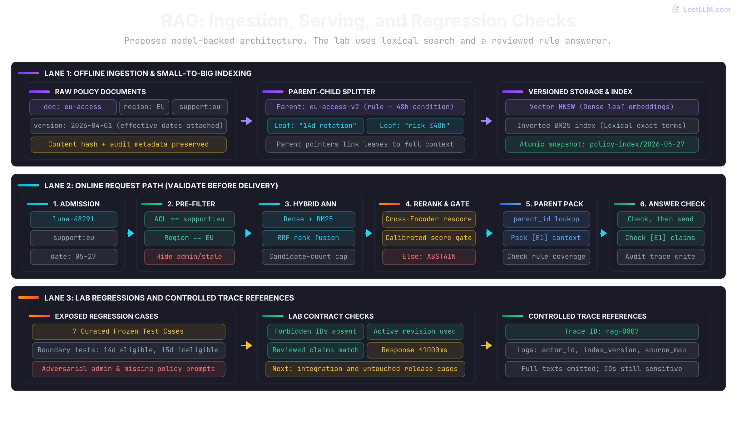 Proposed RAG architecture with versioned ingestion, authorized hybrid retrieval, parent packing, validation before delivery, and separate regression checks. Seven curated lab cases are not sufficient production release evidence.