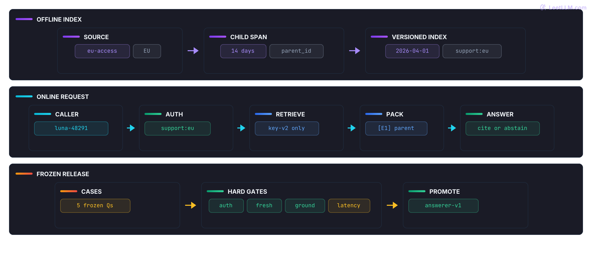 Production RAG architecture in three lanes: offline policy metadata becomes versioned child chunks, an online request filters before retrieval and packs cited evidence, and frozen cases gate promotion.