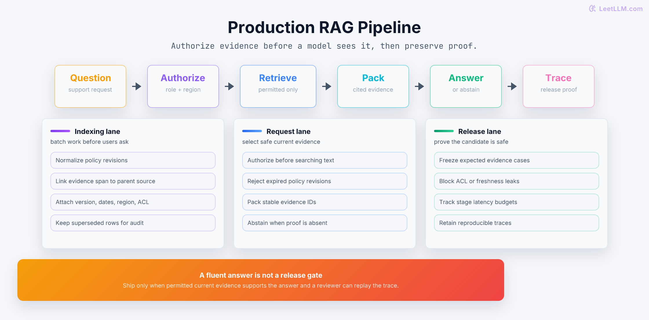 Production RAG pipeline showing versioned indexing, authorized retrieval, grounded answers, and release traces.
