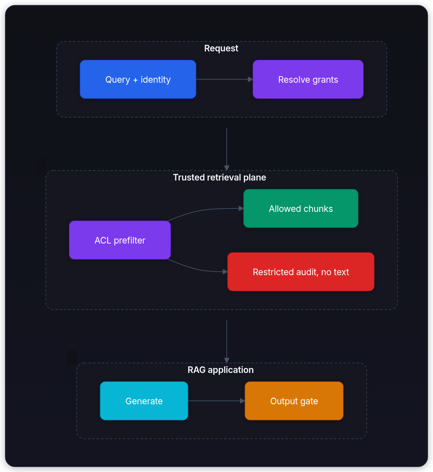 Diagram showing Request, Trusted retrieval plane, RAG application, and Query + identity.